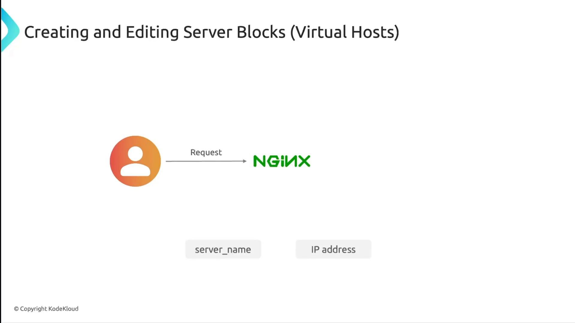A slide titled "Creating and Editing Server Blocks (Virtual Hosts)" showing a user icon sending a "Request" to an NGINX logo. Below are labels for "server_name" and "IP address" implying virtual host configuration.