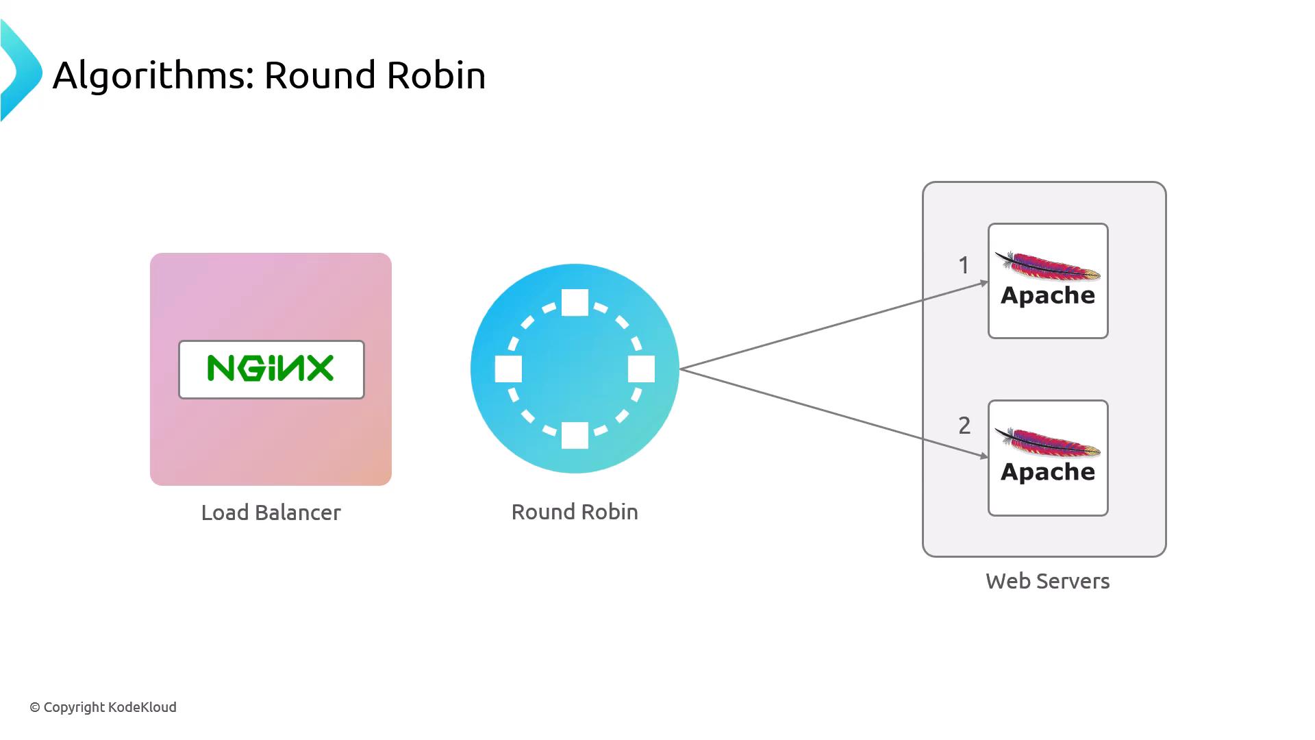 Diagram showing an NGINX load balancer using a round-robin algorithm to distribute requests evenly to two Apache web servers.