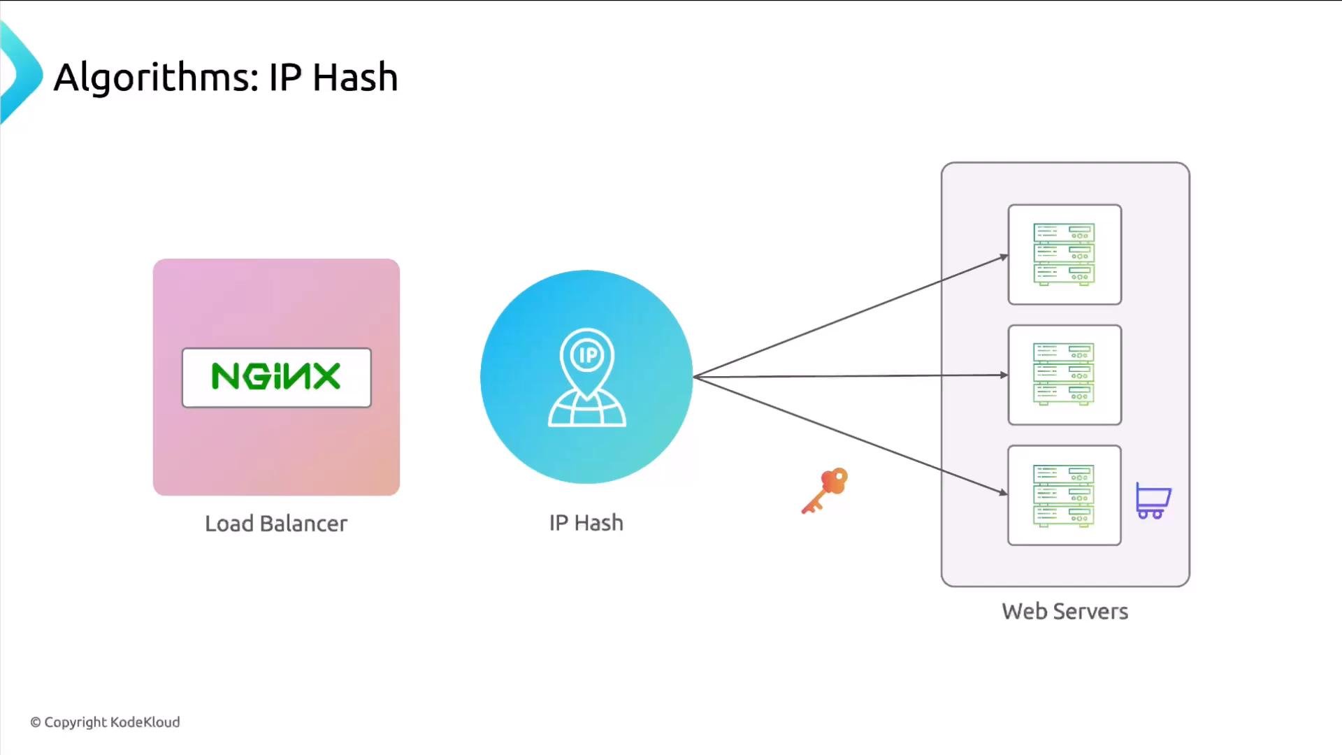 A diagram titled "Algorithms: IP Hash" showing an NGINX load balancer using an IP-hash method to route requests. Arrows from an IP-location icon point to three web servers in a server pool.