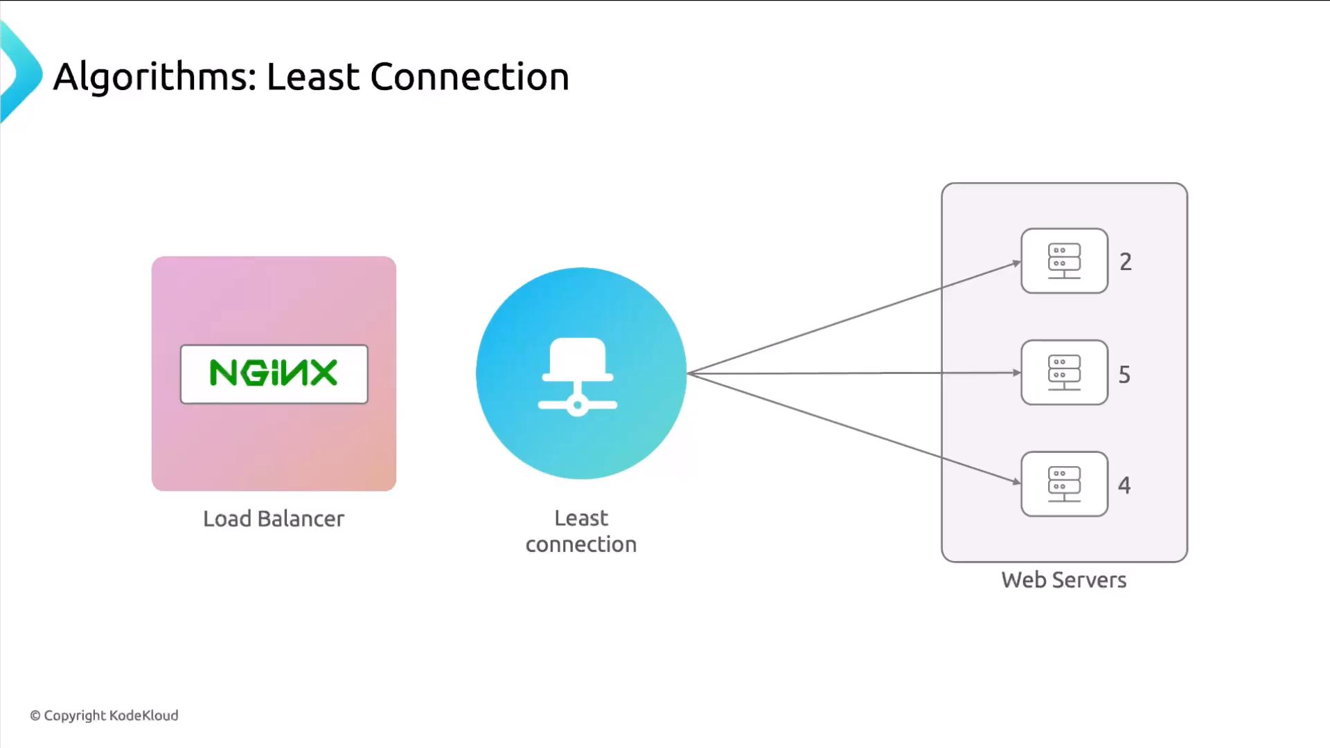 A diagram titled "Algorithms: Least Connection" showing an NGINX load balancer using the least-connection method to route traffic to one of several web servers. Arrows from the load balancer point to three servers (labeled 2, 5, 4), indicating it sends requests to the server with the fewest active connections.
