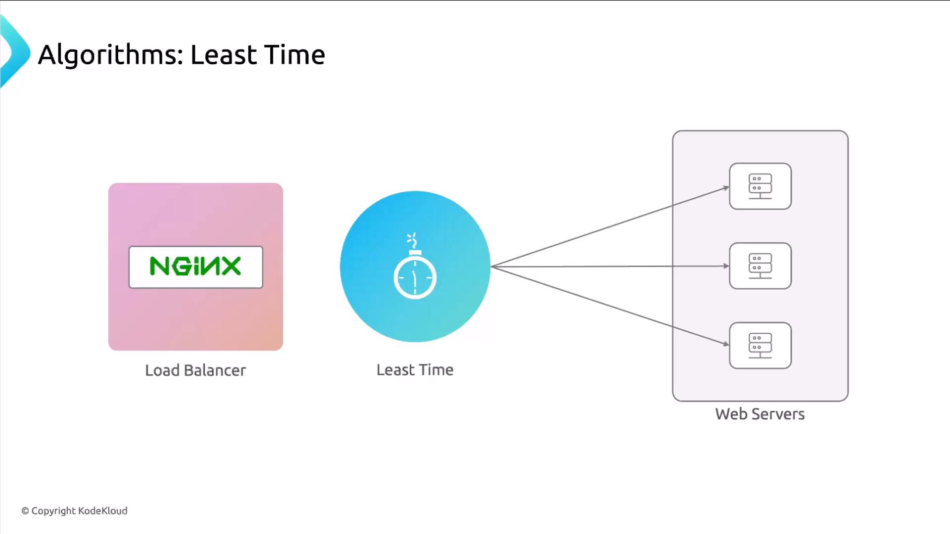 A diagram showing an NGINX load balancer using a "Least Time" algorithm (stopwatch icon) to route traffic to multiple web servers. Arrows indicate requests being distributed from the load balancer/algorithm to three backend servers.