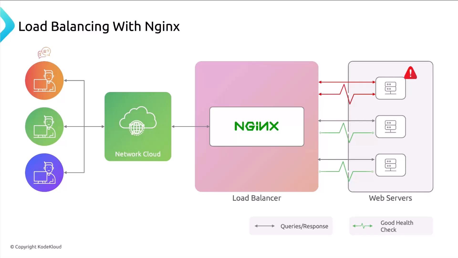 A diagram titled "Load Balancing With Nginx" showing users connecting through a network cloud to an NGINX load balancer which distributes traffic to multiple web servers. Health-check lines indicate some servers are healthy (green) while one shows failing status (red) with an alert.
