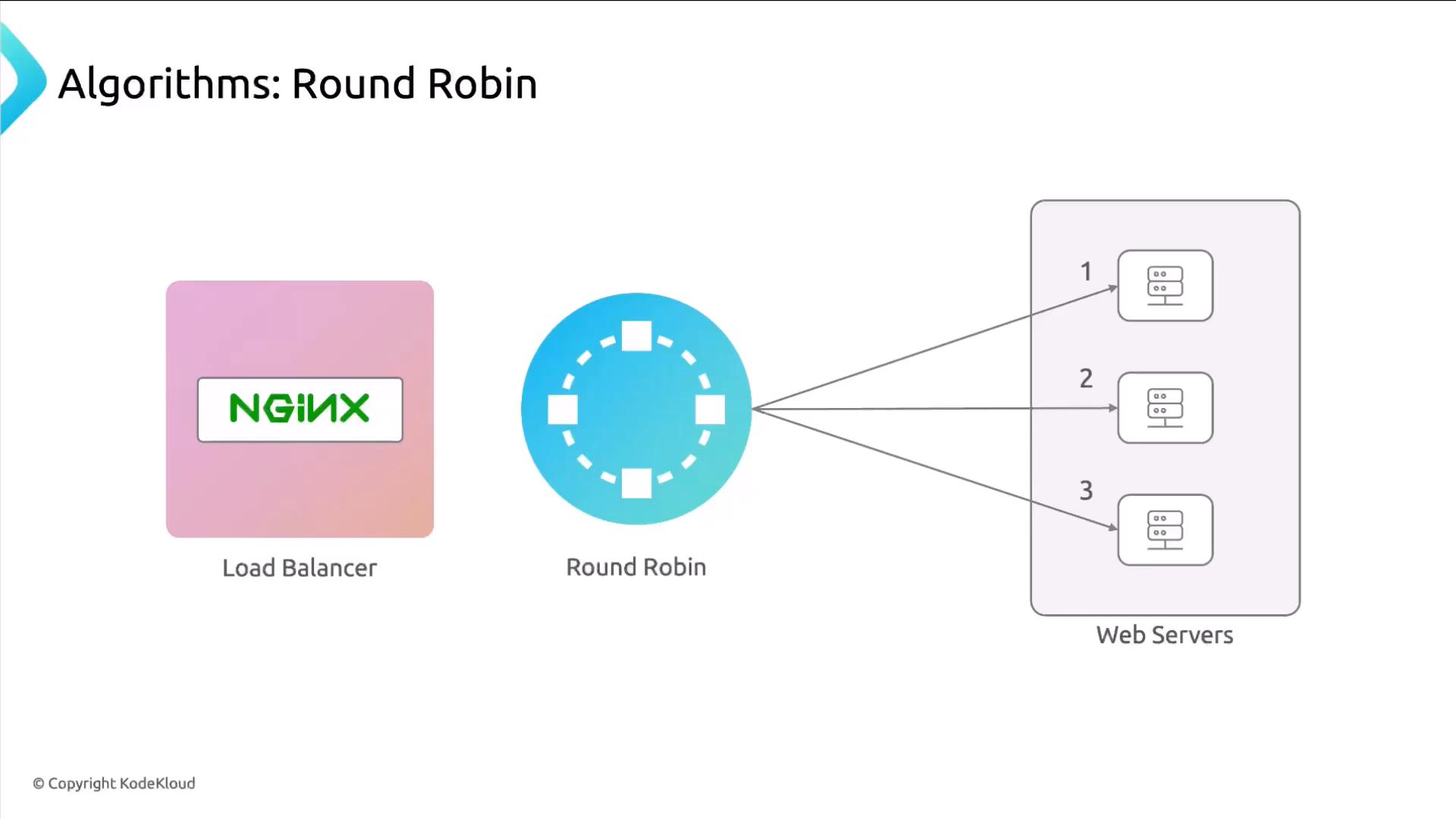 A diagram titled "Algorithms: Round Robin" showing an NGINX load balancer using a round‑robin method to distribute requests to three numbered web servers. Arrows indicate sequential routing of traffic to servers 1, 2, and 3.