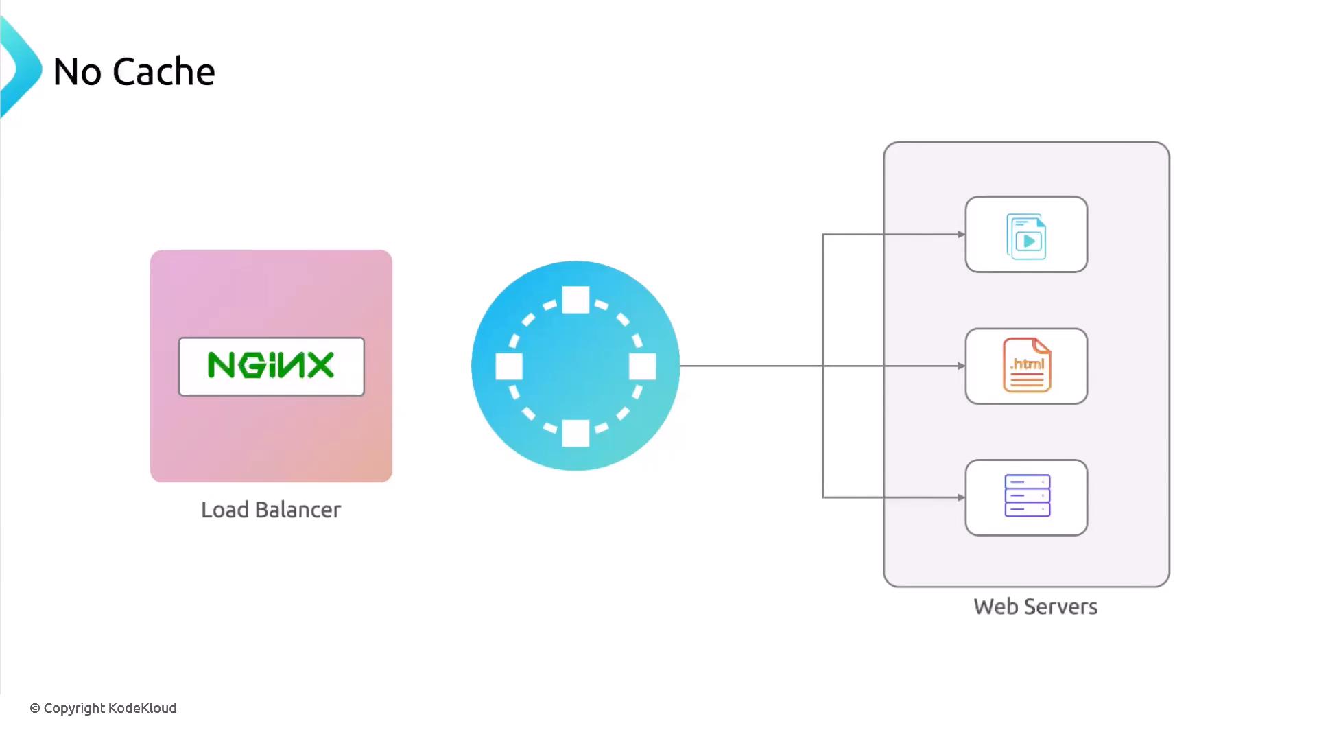 A diagram titled "No Cache" showing an NGINX load balancer routing traffic through a central load-balancing component to multiple web servers. The web servers are depicted serving media, HTML pages, and backend data.