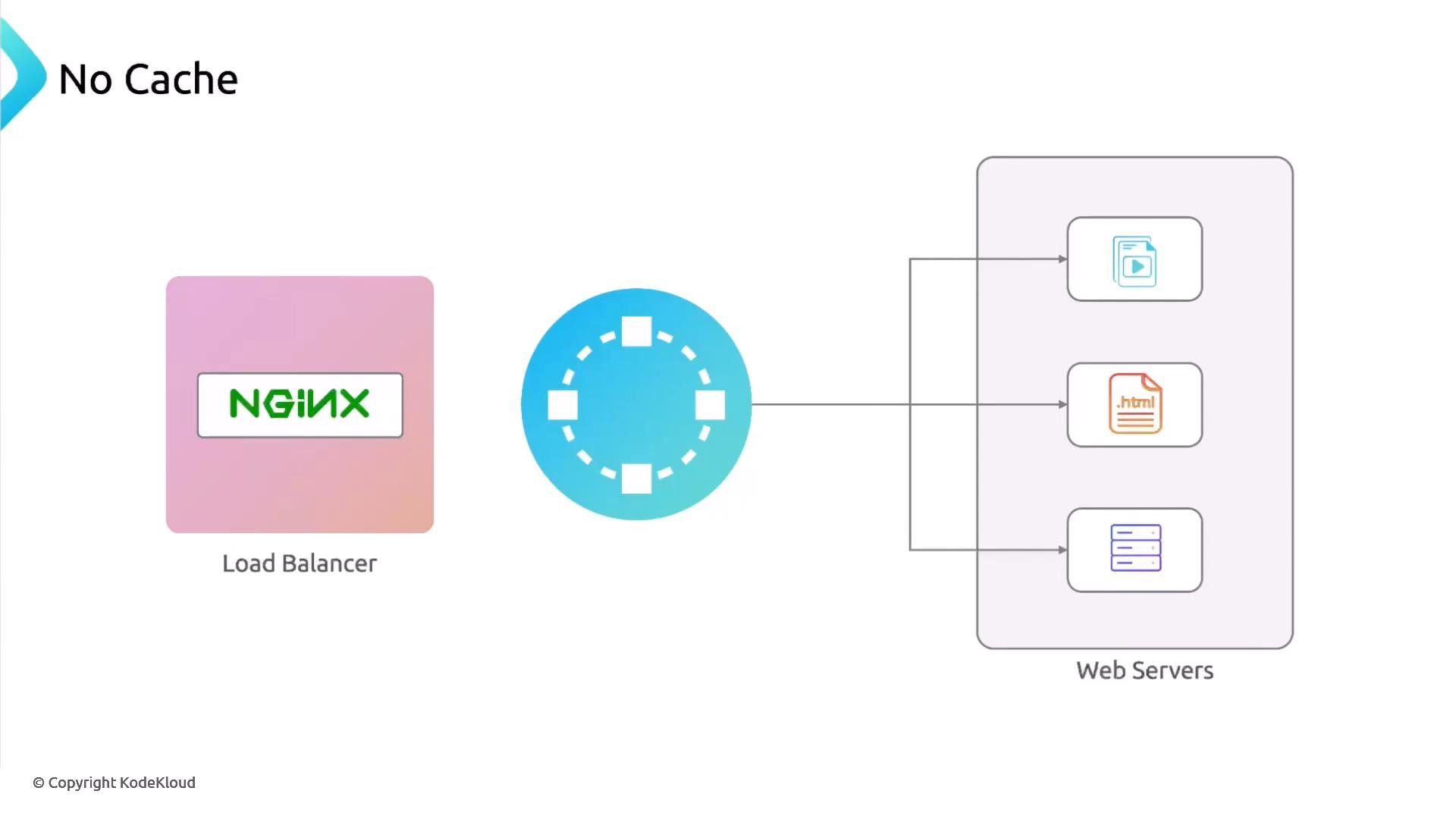 A diagram titled "No Cache" showing an NGINX load balancer routing traffic through a central load-balancing component to multiple web servers. The web servers are depicted serving media, HTML pages, and backend data.