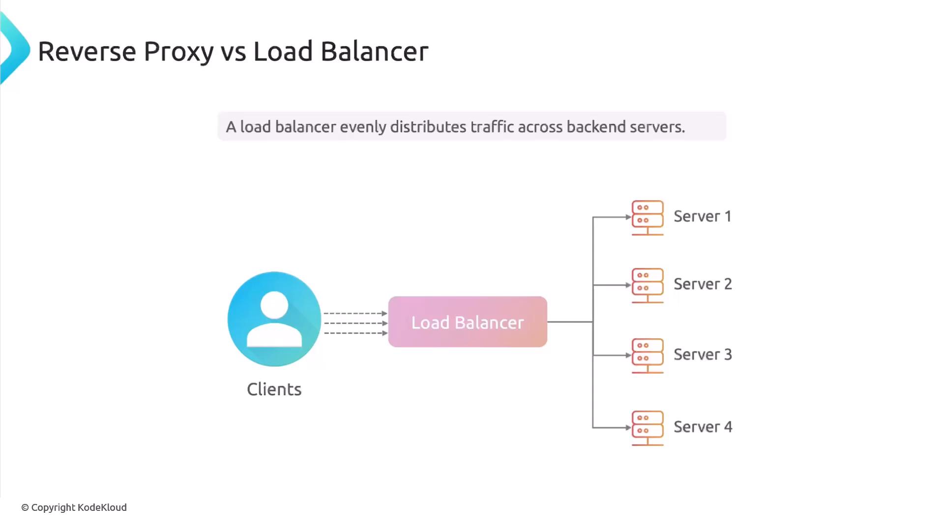 A diagram titled "Reverse Proxy vs Load Balancer" showing clients sending requests to a Load Balancer. The Load Balancer evenly distributes traffic to multiple backend servers labeled Server 1–4.