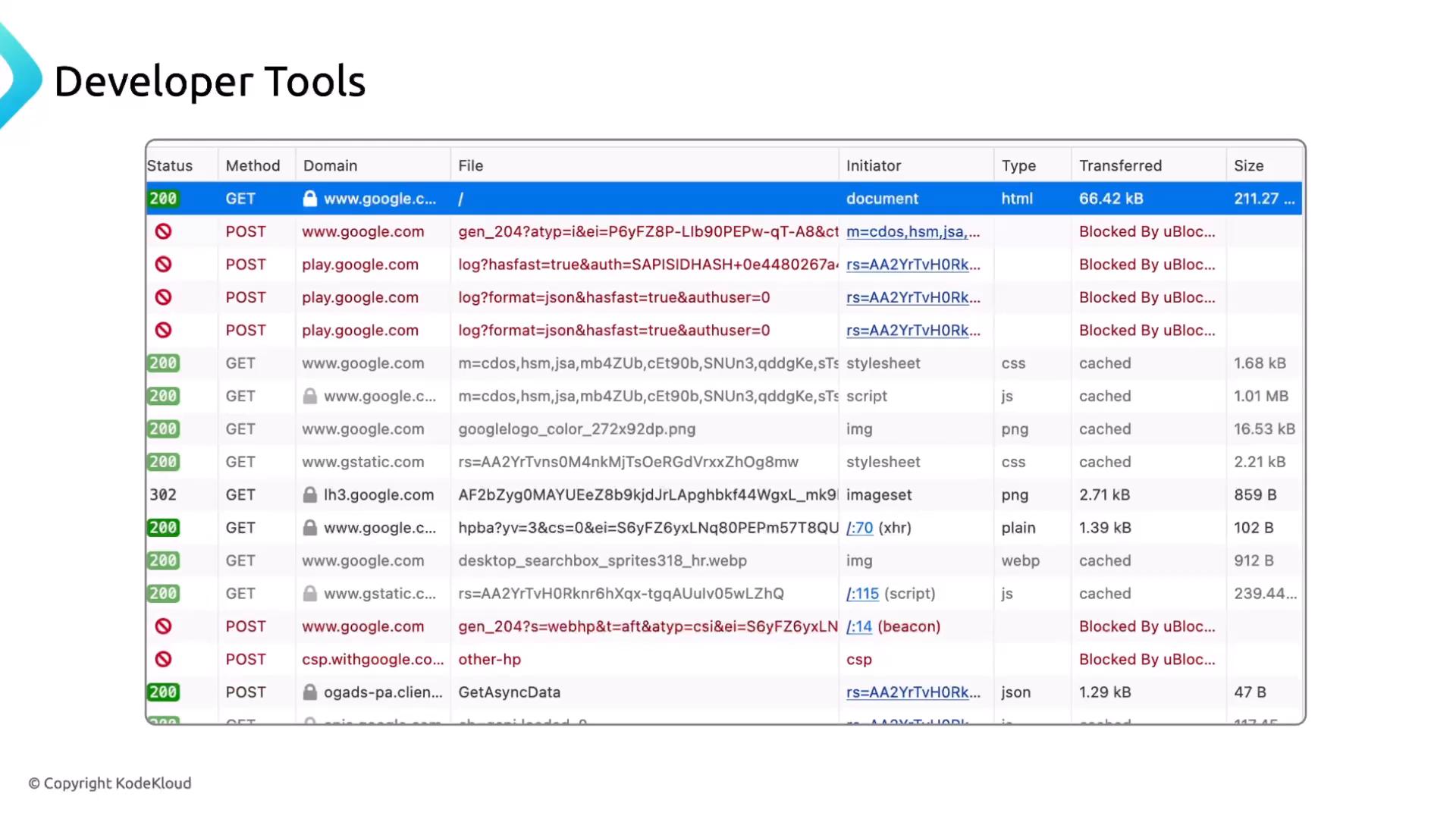A screenshot of a browser's Developer Tools Network tab showing a table of HTTP requests (GET/POST), domains, file names, statuses and sizes. Several requests to Google and related domains are listed, with some entries marked "Blocked By uBlock."