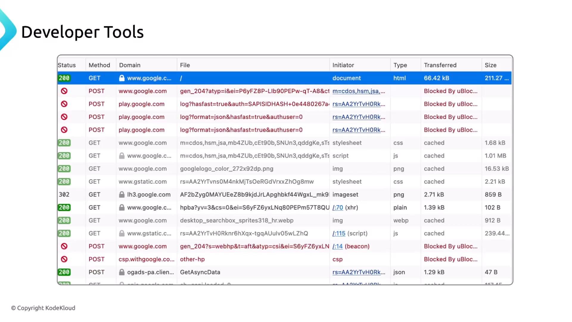 A screenshot of a browser's Developer Tools Network tab showing a table of HTTP requests (GET/POST), domains, file names, statuses and sizes. Several requests to Google and related domains are listed, with some entries marked "Blocked By uBlock."