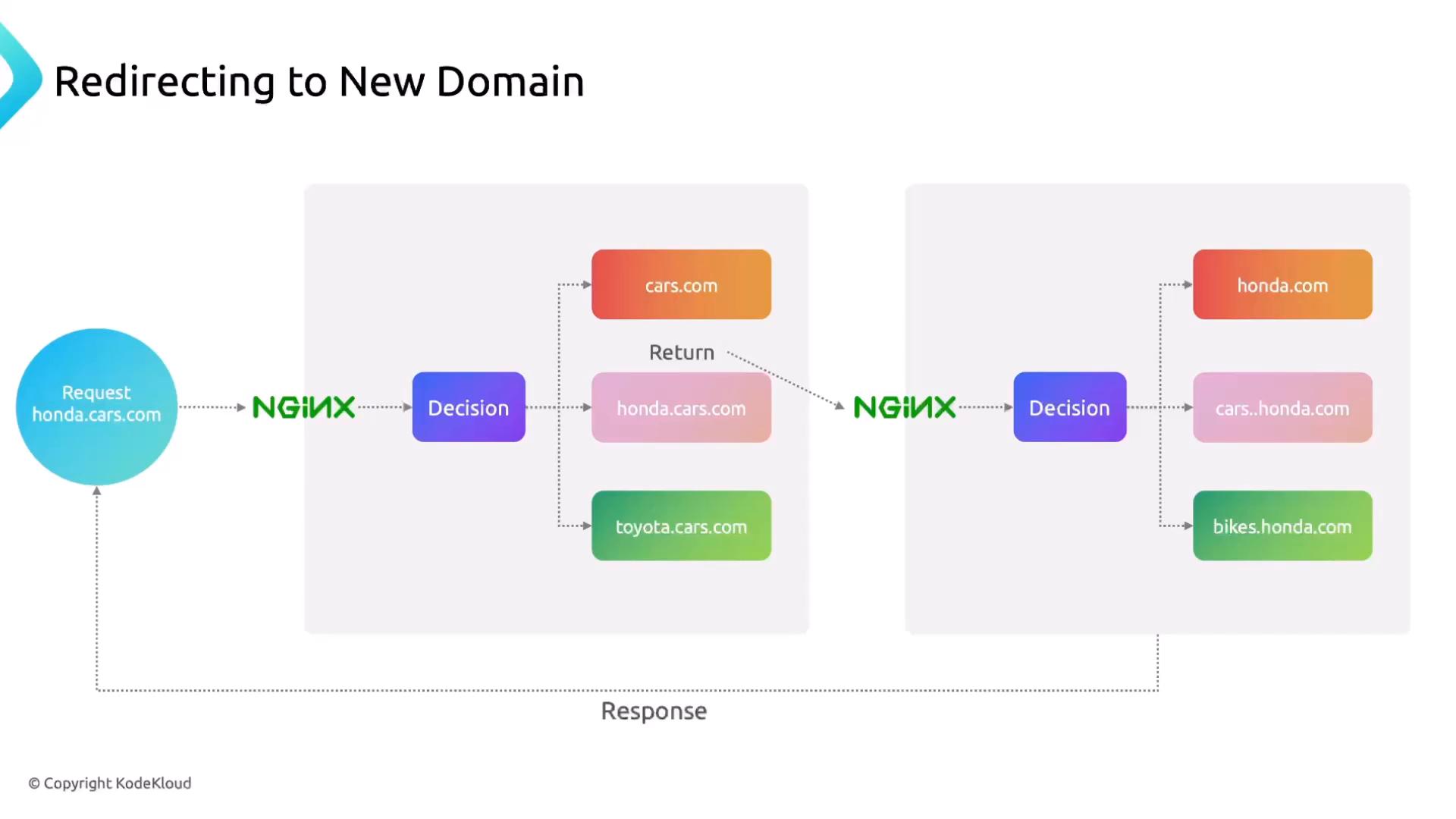 A flow diagram showing how an NGINX proxy handles a request for honda.cars.com, passes it through decision logic, and redirects to various subdomains (cars.com, honda.cars.com, toyota.cars.com). The diagram then shows another NGINX/decision step mapping those to new domains like honda.com, cars.honda.com, and bikes.honda.com with the response returned to the requester.