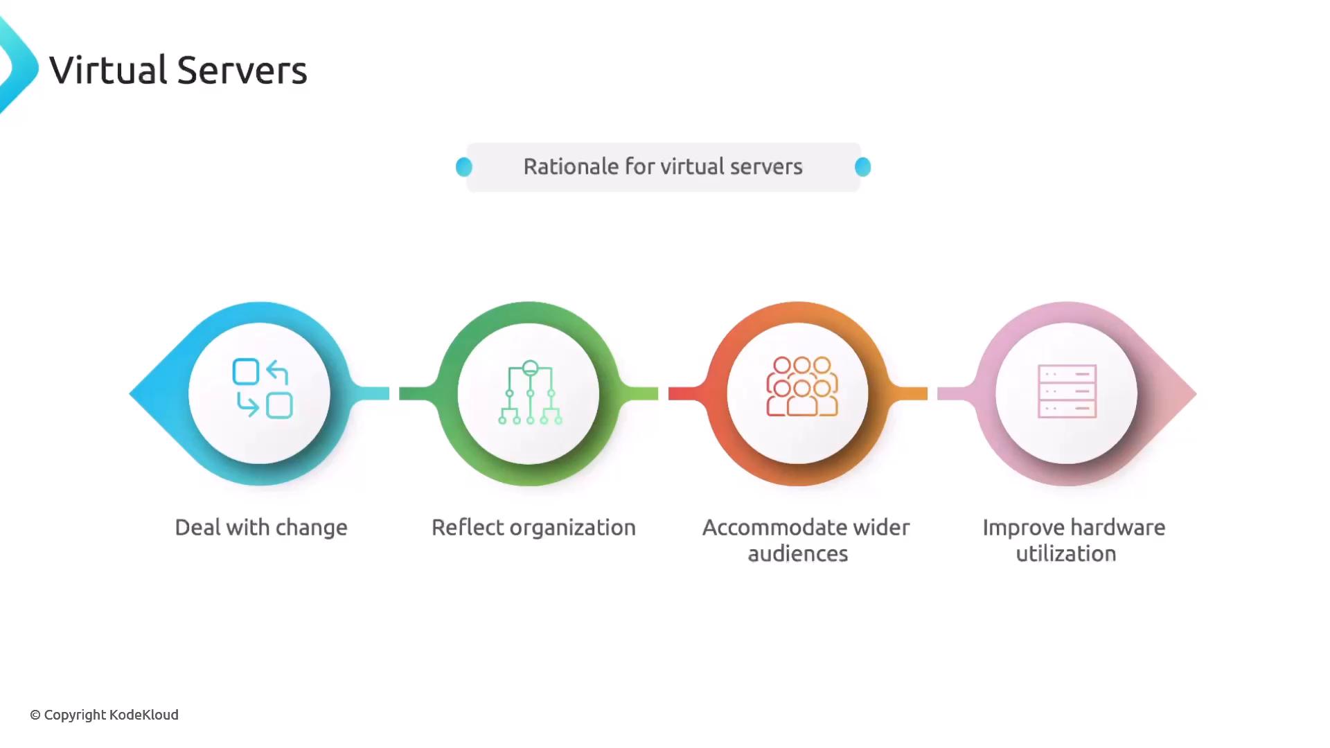 An infographic titled "Virtual Servers" showing a central header "Rationale for virtual servers" and four connected colored icons labeled: Deal with change, Reflect organization, Accommodate wider audiences, and Improve hardware utilization. Each icon has a simple line illustration above its caption.