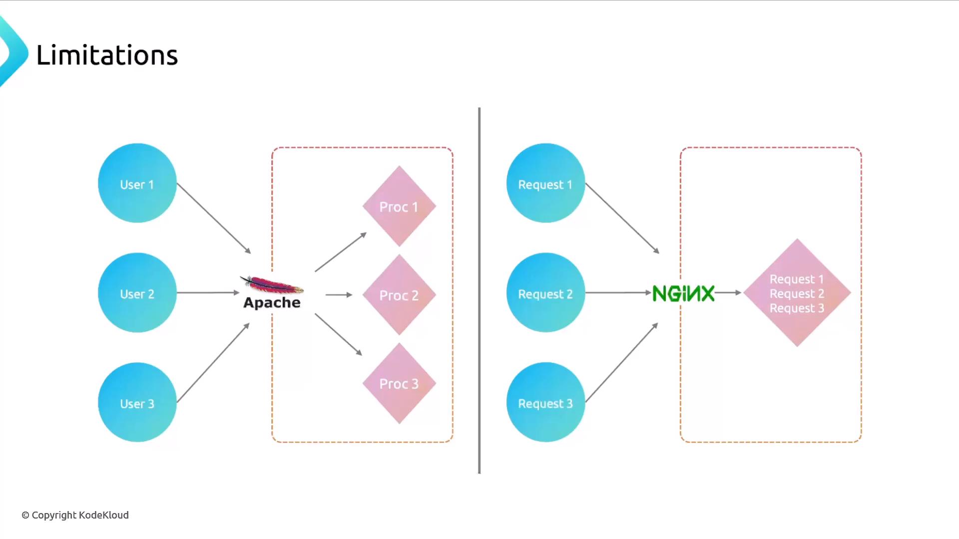 A slide titled "Limitations" showing a comparison between Apache and NGINX: the left side depicts Apache spawning separate processes for each user request, while the right side shows NGINX consolidating multiple requests into a single worker/process.