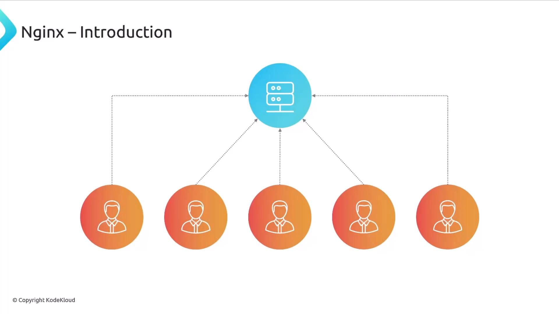 A slide titled "Nginx – Introduction" showing a central blue server icon connected by dotted arrows to five orange user-avatar circles below, illustrating multiple clients connecting to a single server (load balancing/reverse proxy).