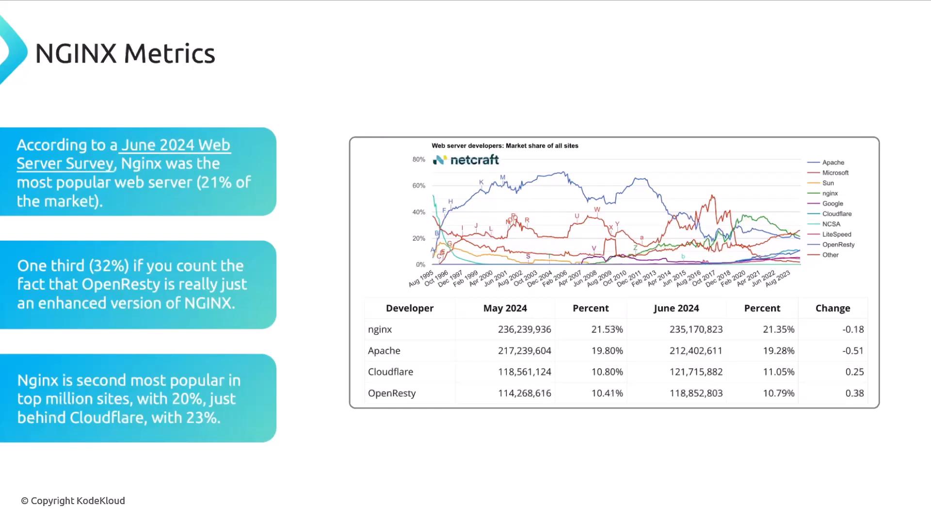 A presentation slide titled "NGINX Metrics" showing blue text panels summarizing a June 2024 web server survey and a Netcraft line chart and table of historical market share for web servers (nginx, Apache, Cloudflare, OpenResty, etc.).