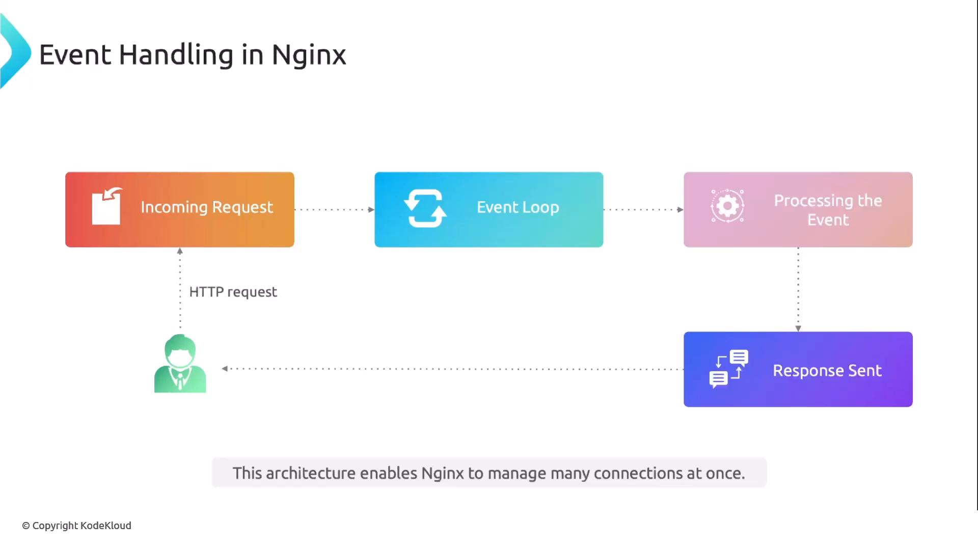 A flow diagram titled "Event Handling in Nginx" showing boxes for Incoming Request → Event Loop → Processing the Event → Response Sent connected by arrows. A user icon at left sends an HTTP request to the pipeline and receives the response after processing.