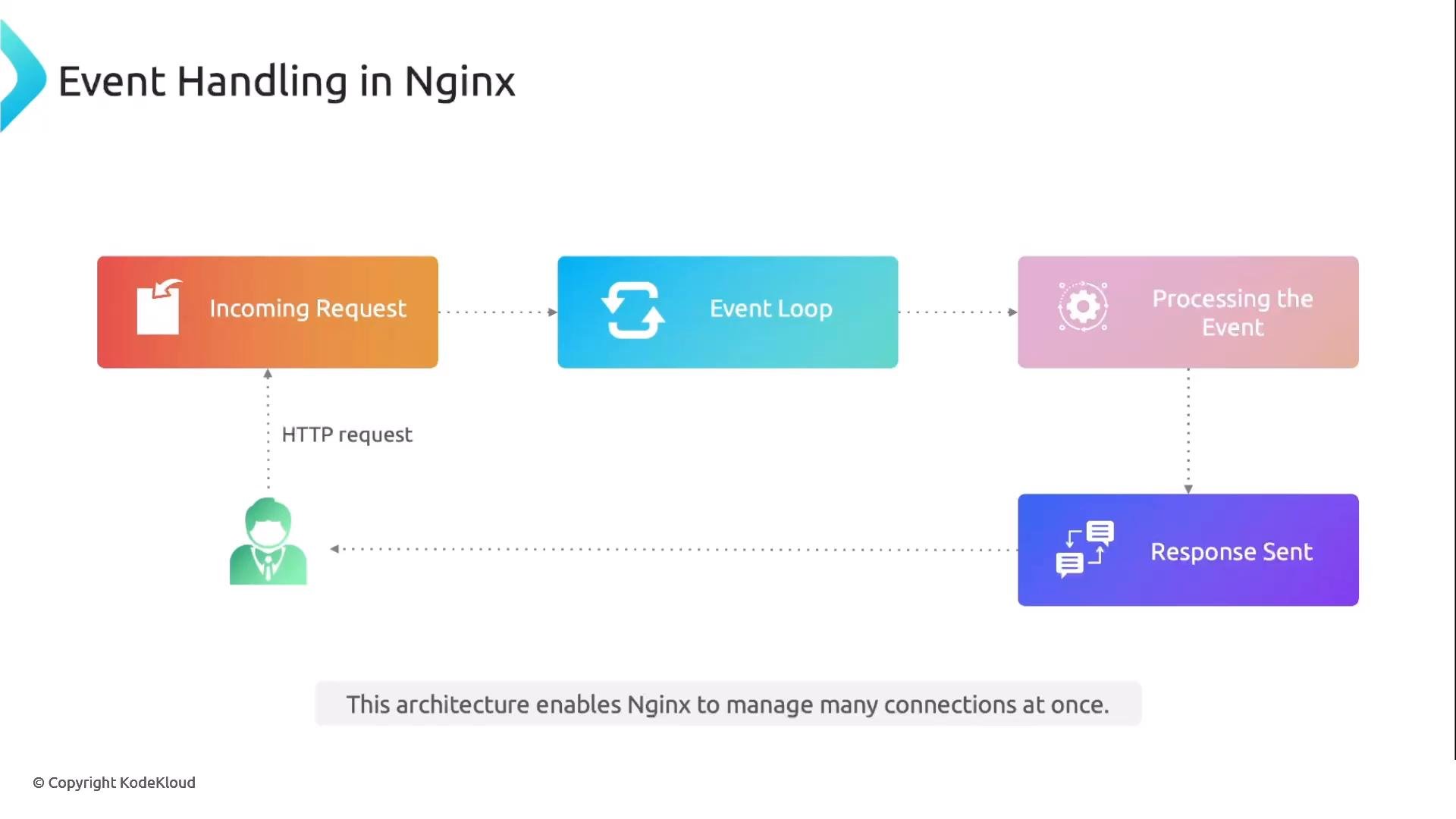 A flow diagram titled "Event Handling in Nginx" showing boxes for Incoming Request → Event Loop → Processing the Event → Response Sent connected by arrows. A user icon at left sends an HTTP request to the pipeline and receives the response after processing.