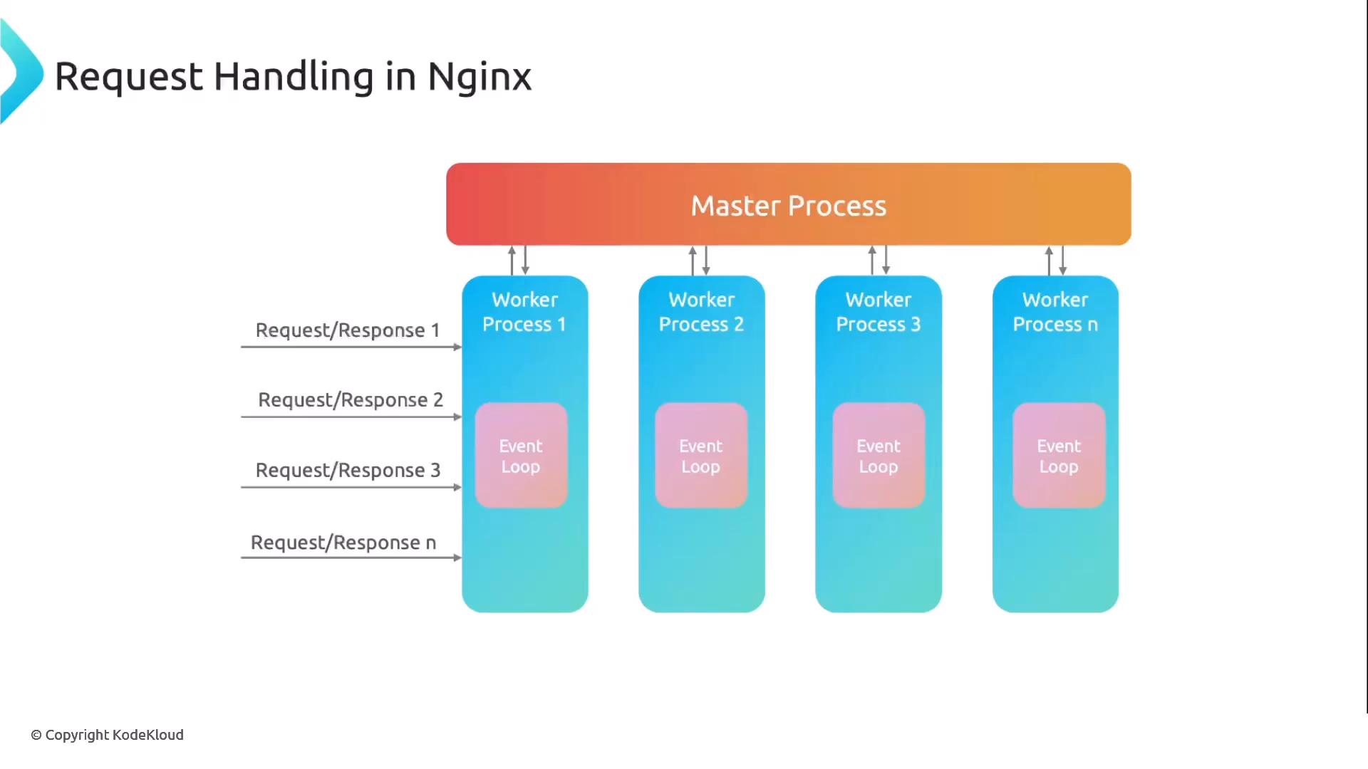 A diagram titled "Request Handling in Nginx" showing a single Master Process at the top delegating incoming Request/Response connections to multiple Worker Processes. Each worker contains an Event Loop that handles the requests.