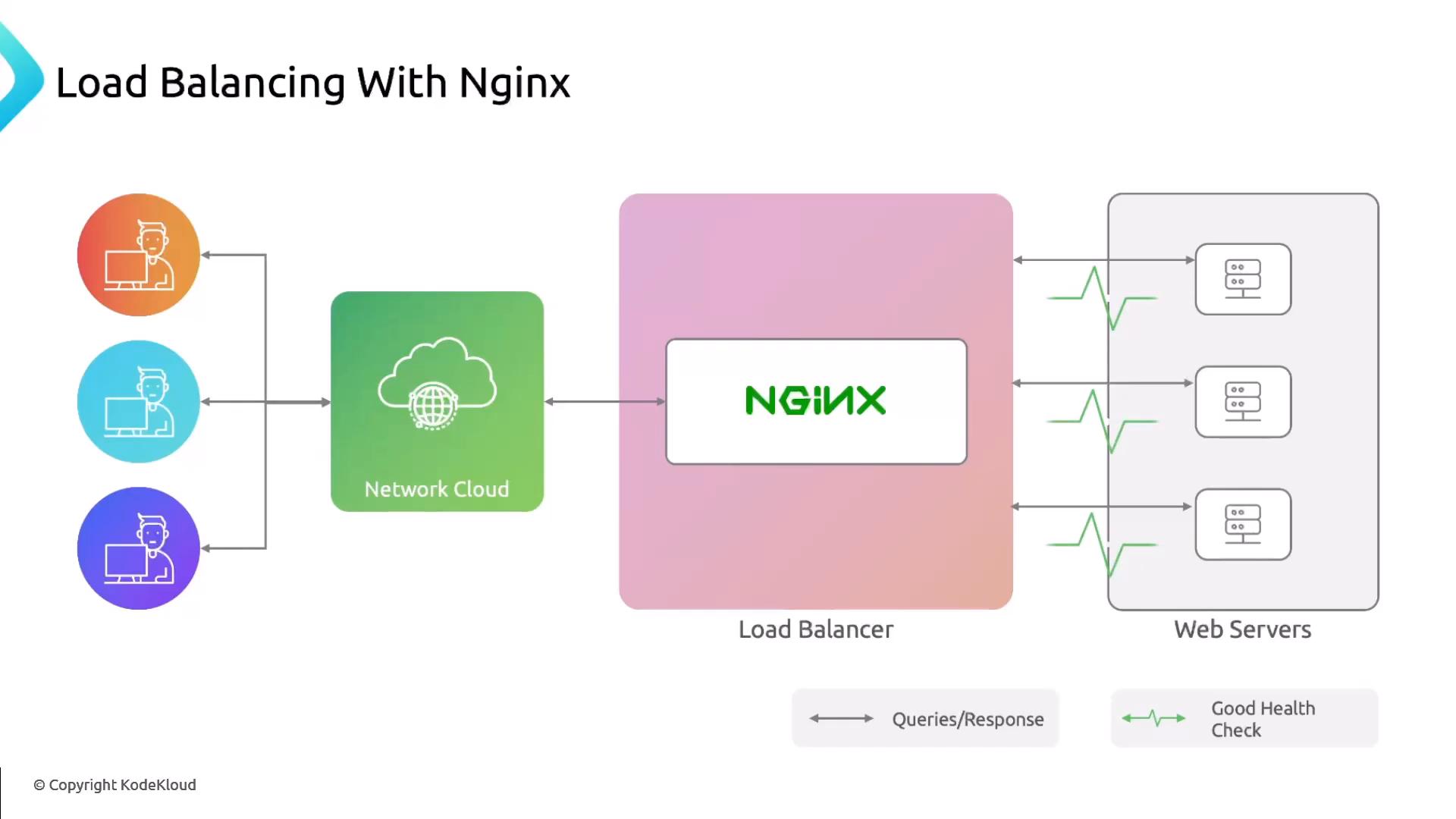 A diagram titled "Load Balancing With Nginx" showing multiple users connecting through a network cloud to an NGINX load balancer, which distributes traffic to several web servers. Green heartbeat lines indicate health checks to each web server.