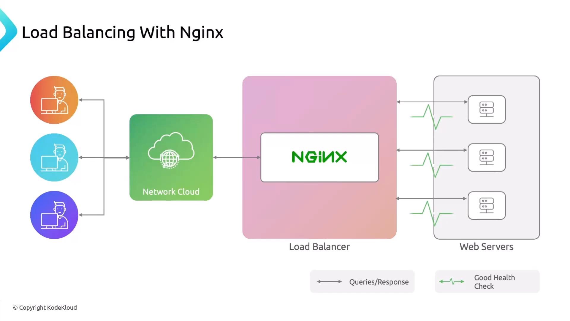 A diagram titled "Load Balancing With Nginx" showing multiple users connecting through a network cloud to an NGINX load balancer, which distributes traffic to several web servers. Green heartbeat lines indicate health checks to each web server.