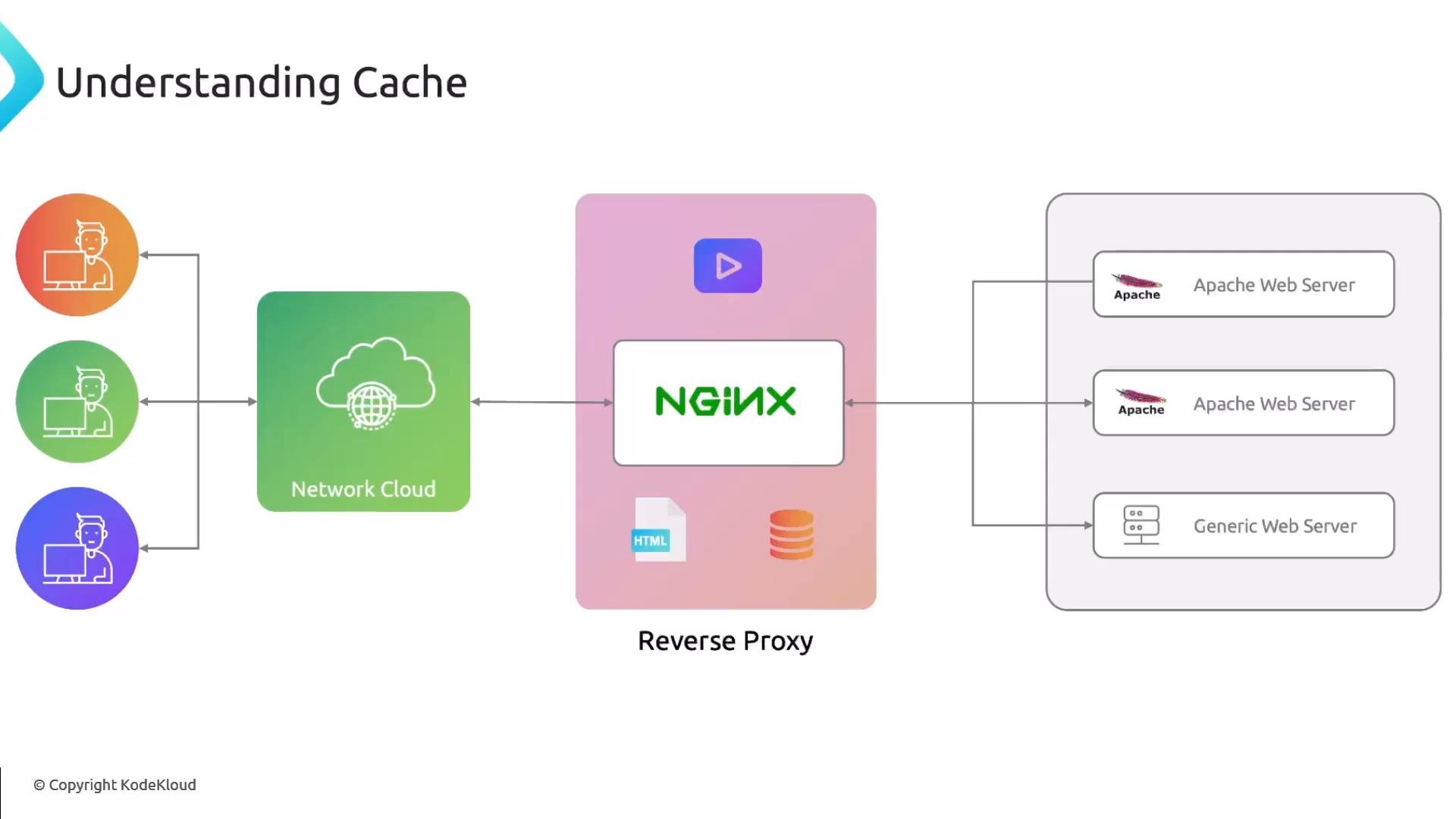 A network diagram showing a reverse proxy (NGINX) between users/network cloud and backend web servers (two Apache servers and a generic web server). The proxy is depicted with caching (HTML and storage icons) and arrows indicating request/response flow.