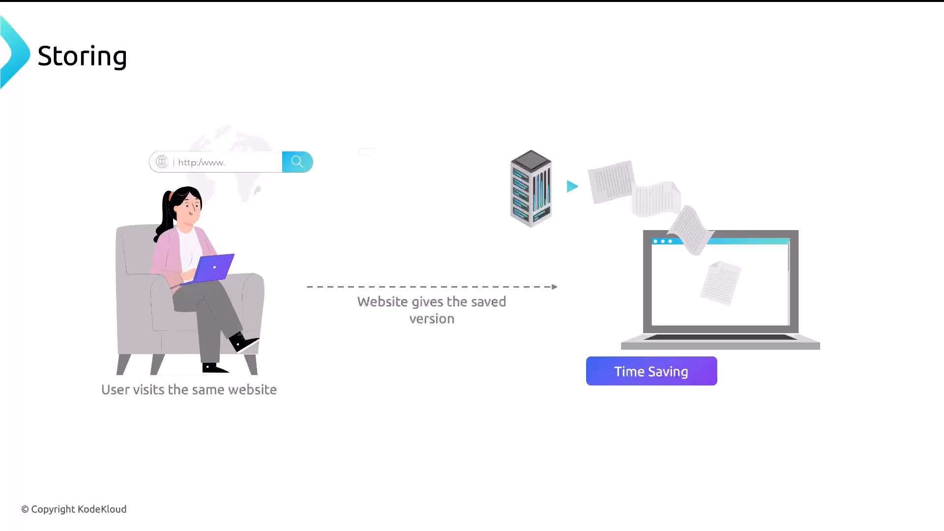 A simple illustration showing a user on a laptop visiting the same website and a server supplying a saved (cached) version of the page. The diagram highlights faster loading/time saving when stored content is served.