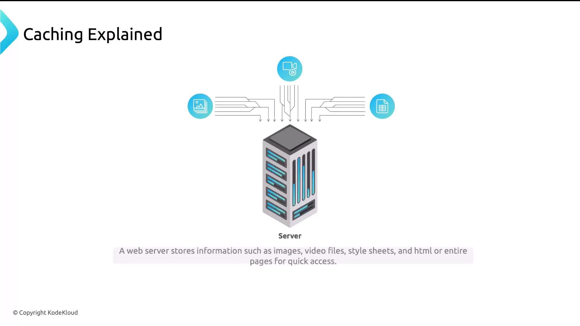 A diagram titled "Caching Explained" showing a central server receiving and serving images, video, and document files represented by three blue icons. Arrows illustrate data flowing to the server, with a caption noting web servers store files for quick access.