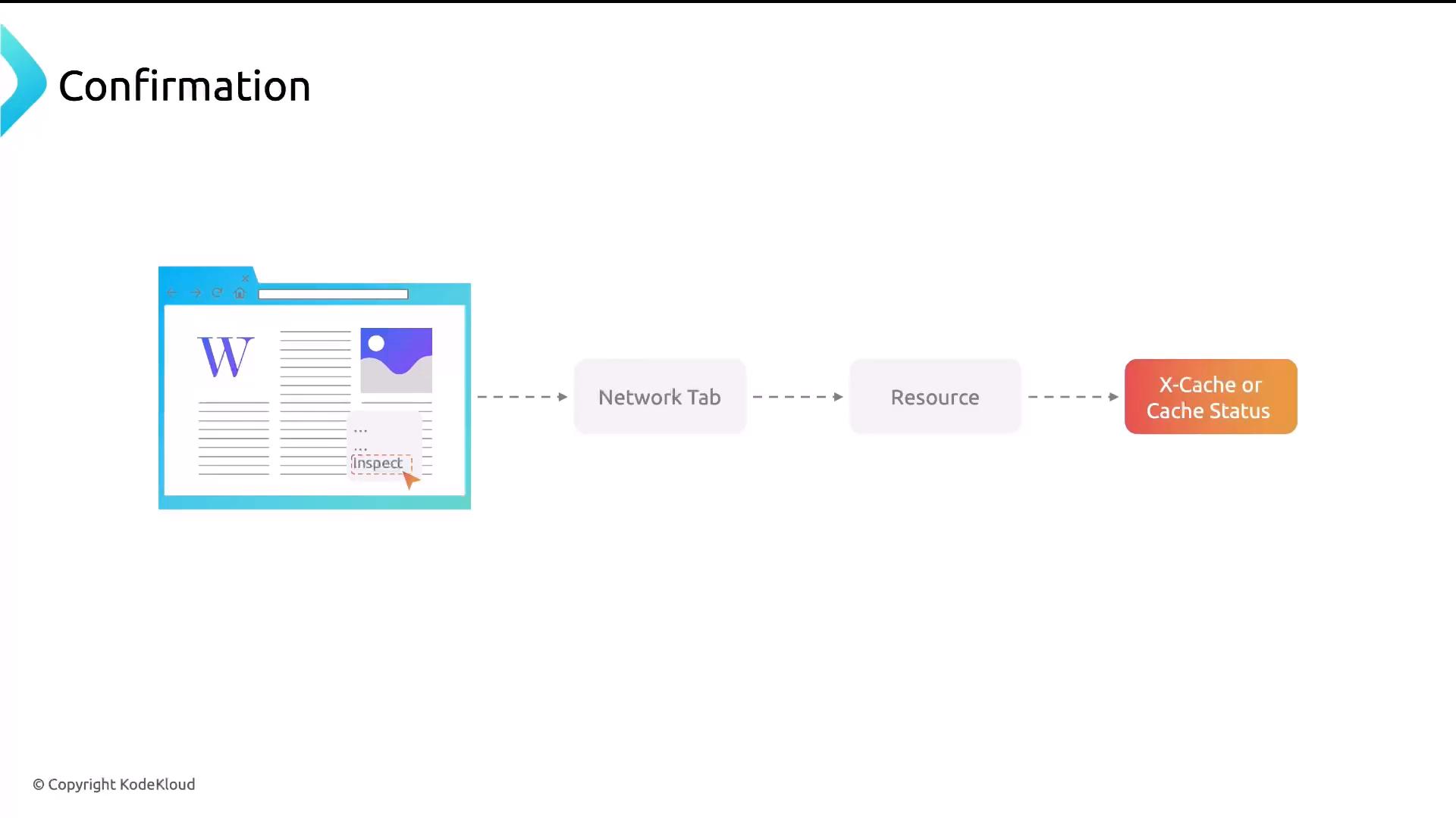 A simple flow diagram showing a browser window on the left and a dotted arrow chain to boxes labeled "Network Tab", "Resource", and "X-Cache or Cache Status" on the right. The title at the top reads "Confirmation."