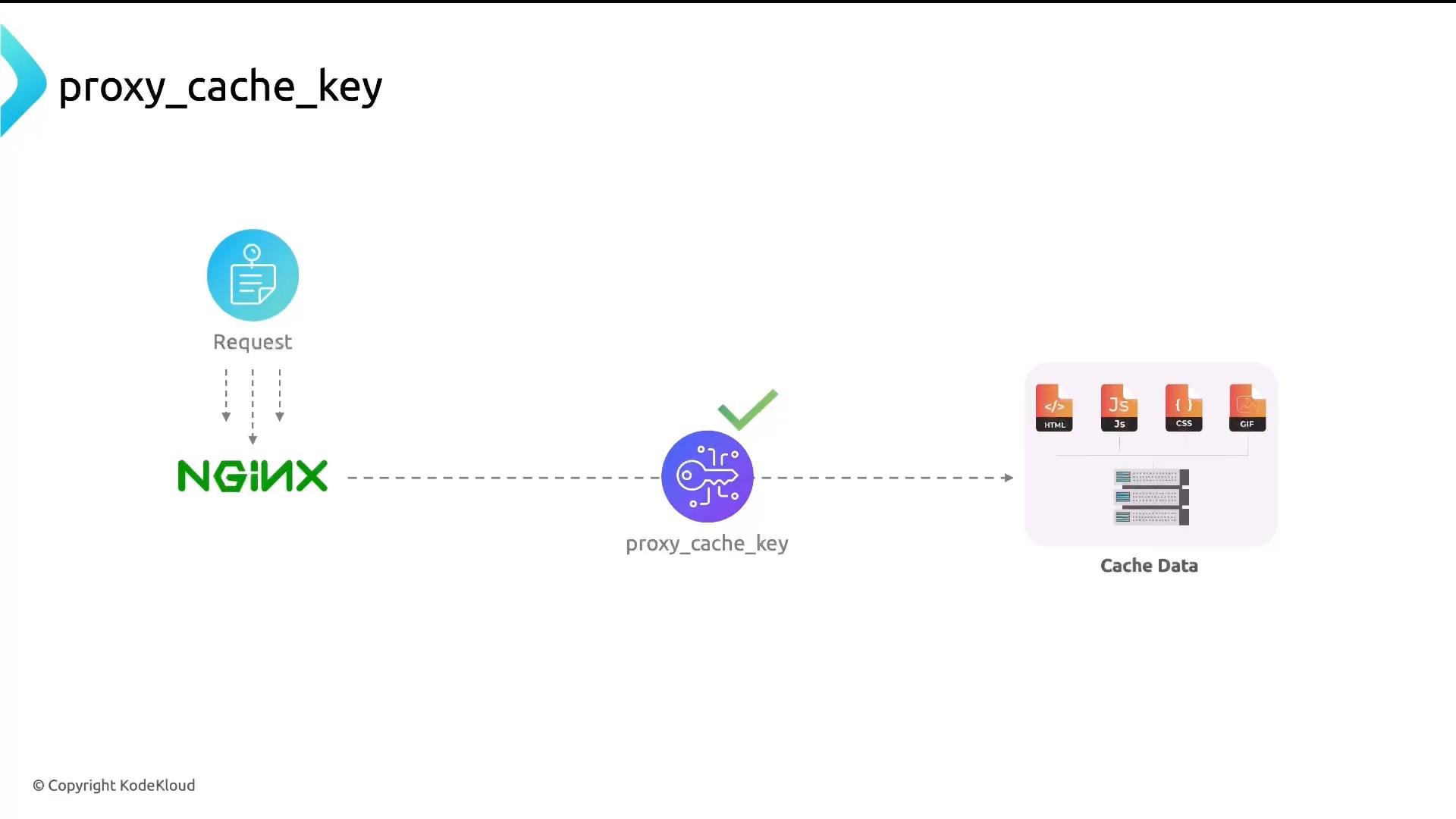 A diagram showing a request hitting NGINX which uses a proxy_cache_key to look up and serve cached assets. The cache contains files like HTML, JS, CSS and GIFs stored on backend cache servers.