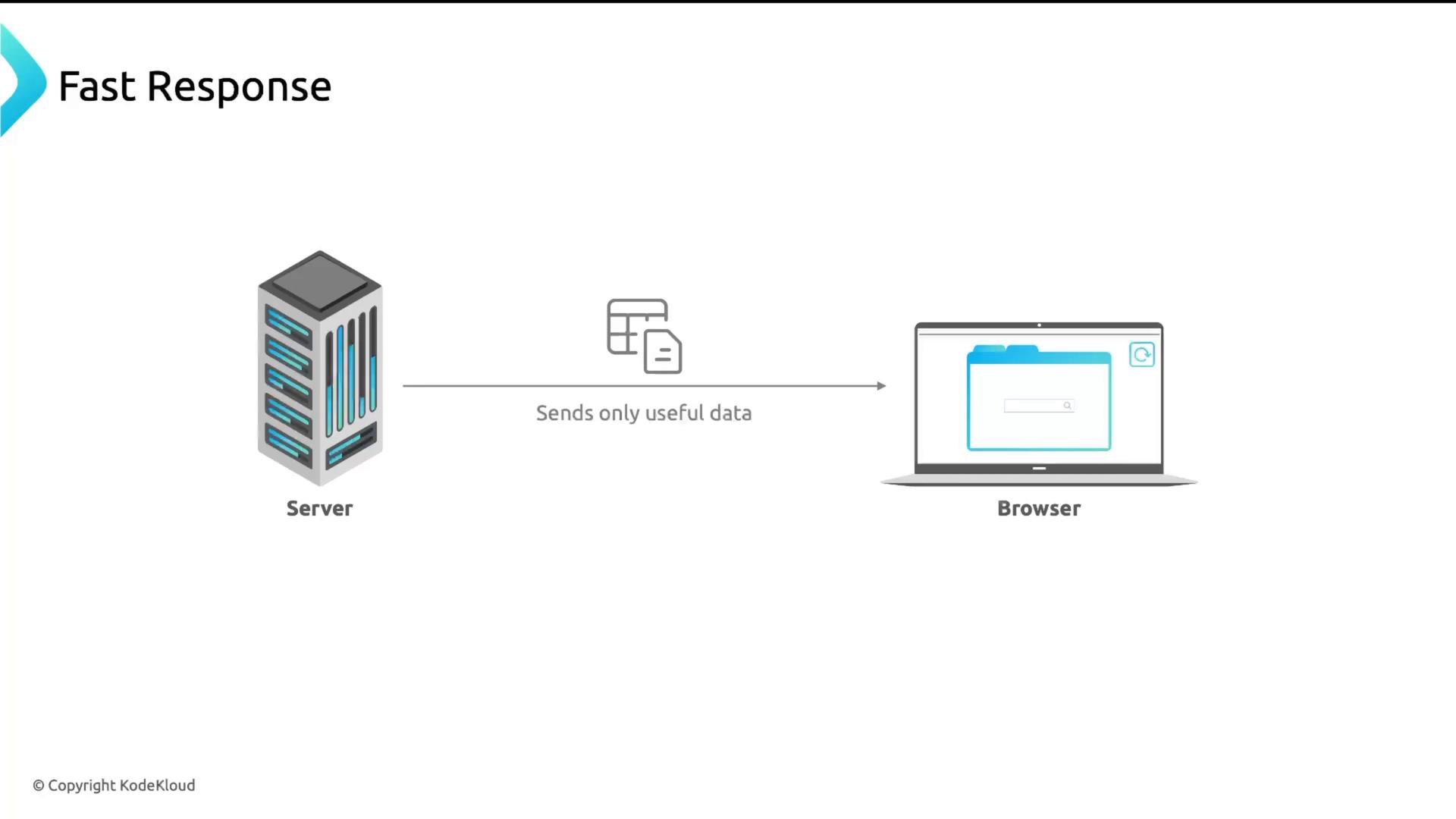A simple diagram titled "Fast Response" showing a server on the left connected by an arrow to a laptop browser on the right. The arrow is labeled "Sends only useful data," indicating selective data transfer.