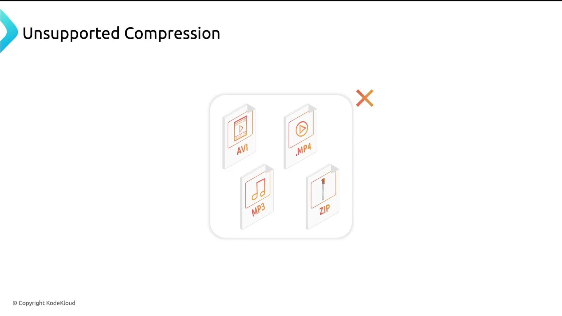 A slide titled "Unsupported Compression" showing four file icons (AVI, MP4, MP3, ZIP) inside a rounded box with a red X to indicate they're not supported. The image includes a small "© Copyright KodeKloud" notice at the bottom.