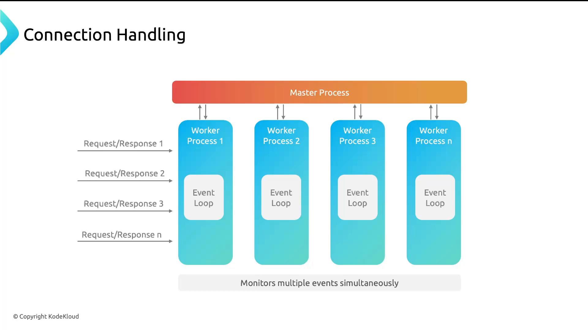 A diagram titled "Connection Handling" showing a master process coordinating multiple worker processes. Incoming request/response traffic is routed to each worker, and each worker runs an event loop to monitor events.