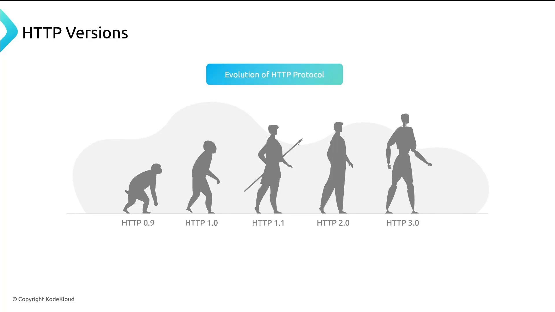 An illustration titled "HTTP Versions" that shows the evolution of the HTTP protocol as five silhouettes progressing from a hunched, ape-like figure (HTTP 0.9) to a modern upright humanoid (HTTP 3.0). Each figure is labeled with its HTTP version (0.9, 1.0, 1.1, 2.0, 3.0).