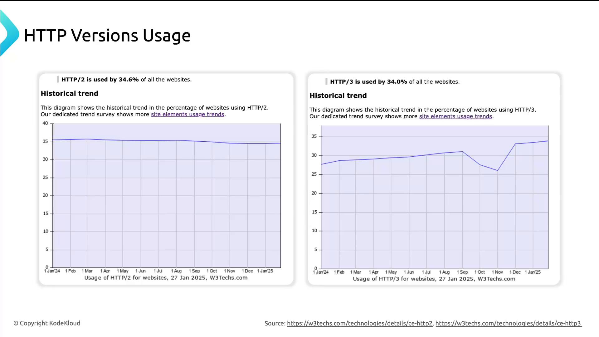 A slide with two side-by-side line charts titled "HTTP Versions Usage," showing historical usage trends for HTTP/2 (about 34.6%) and HTTP/3 (about 34.0%) across 2024–2025. The graphs plot monthly percentage changes for each protocol.