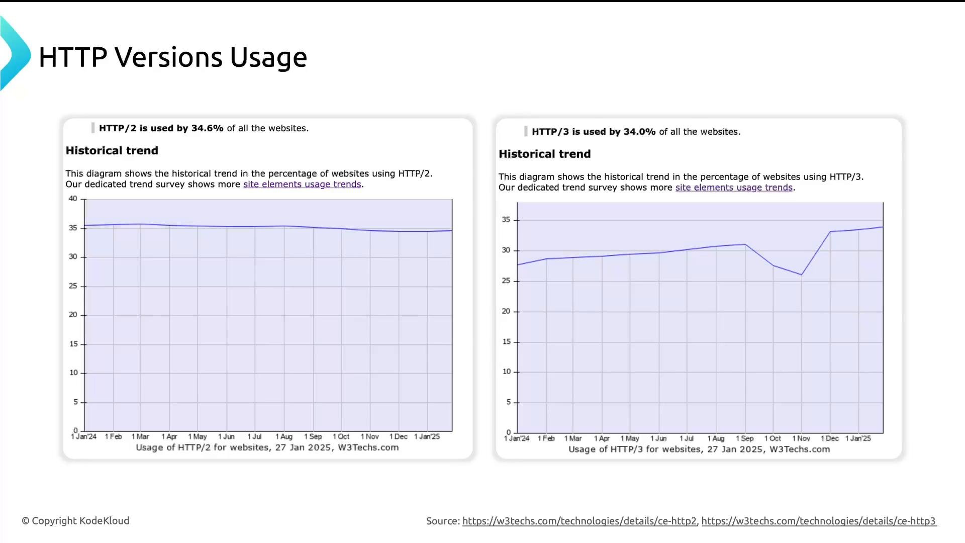 A slide with two side-by-side line charts titled "HTTP Versions Usage," showing historical usage trends for HTTP/2 (about 34.6%) and HTTP/3 (about 34.0%) across 2024–2025. The graphs plot monthly percentage changes for each protocol.