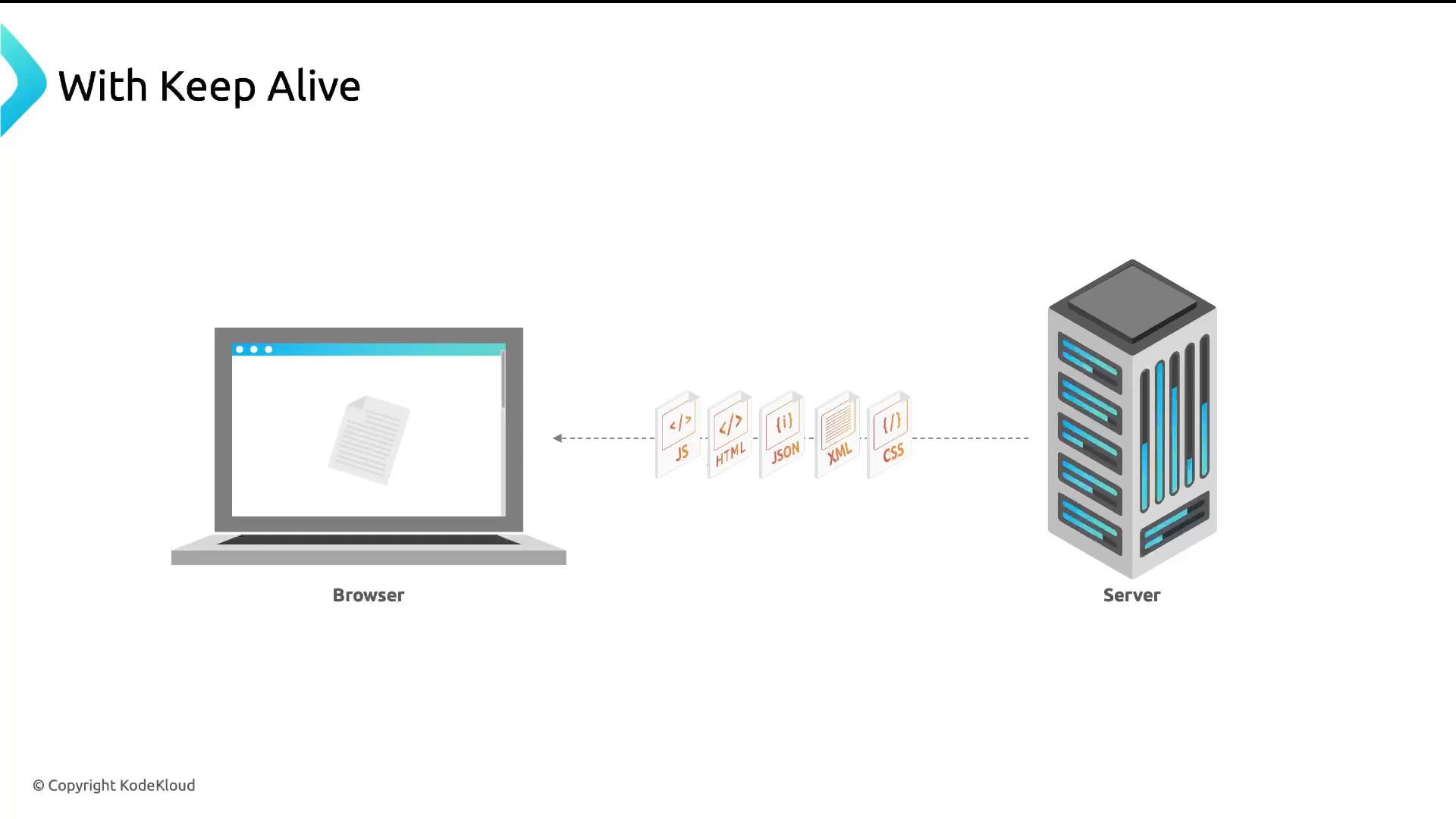 A simple network diagram titled "With Keep Alive" showing a browser (laptop) on the left and a server (rack) on the right. Dashed arrows between them illustrate transfer of multiple resource files (JS, HTML, JSON, XML, CSS).