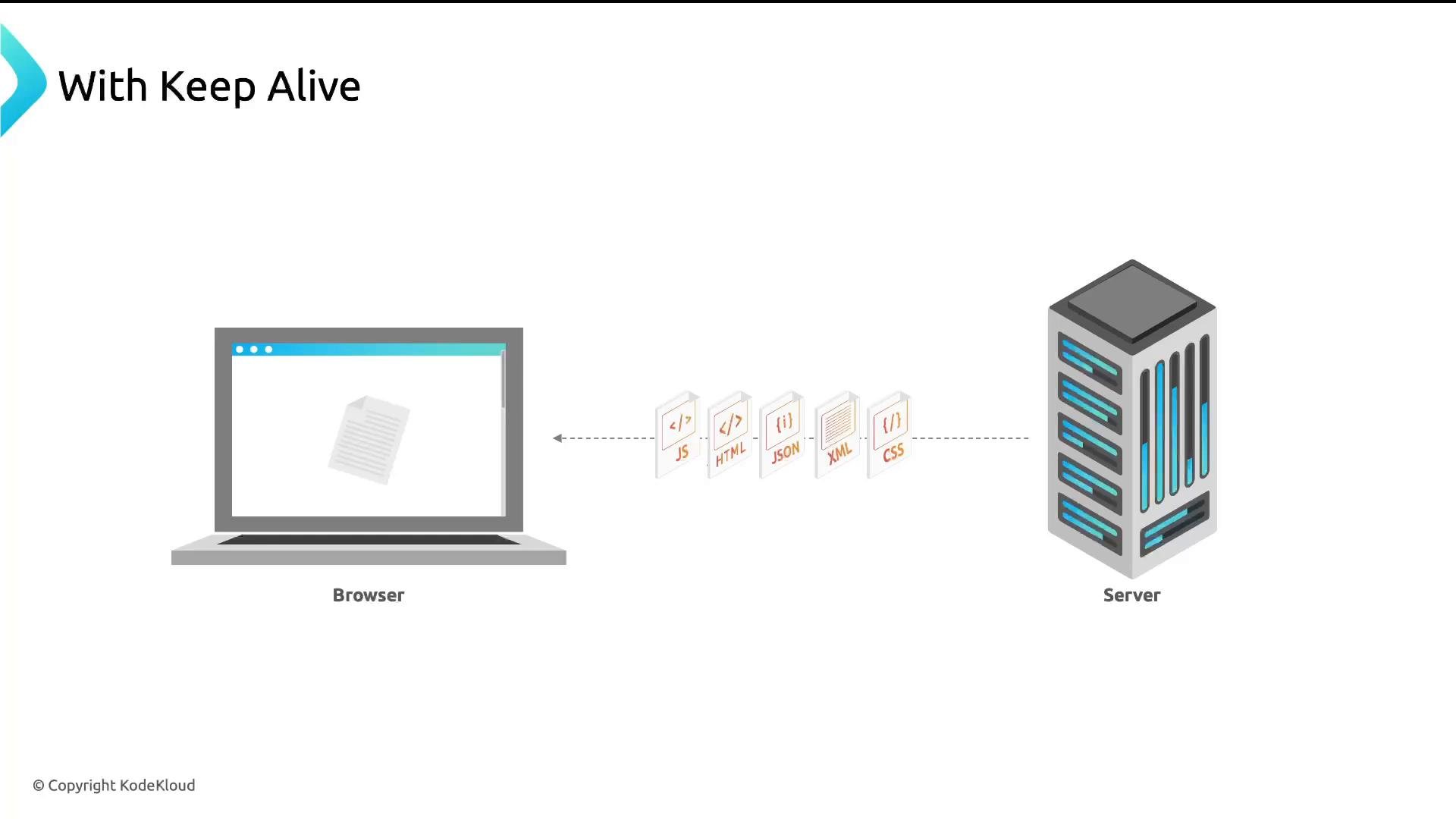 A simple network diagram titled "With Keep Alive" showing a browser (laptop) on the left and a server (rack) on the right. Dashed arrows between them illustrate transfer of multiple resource files (JS, HTML, JSON, XML, CSS).