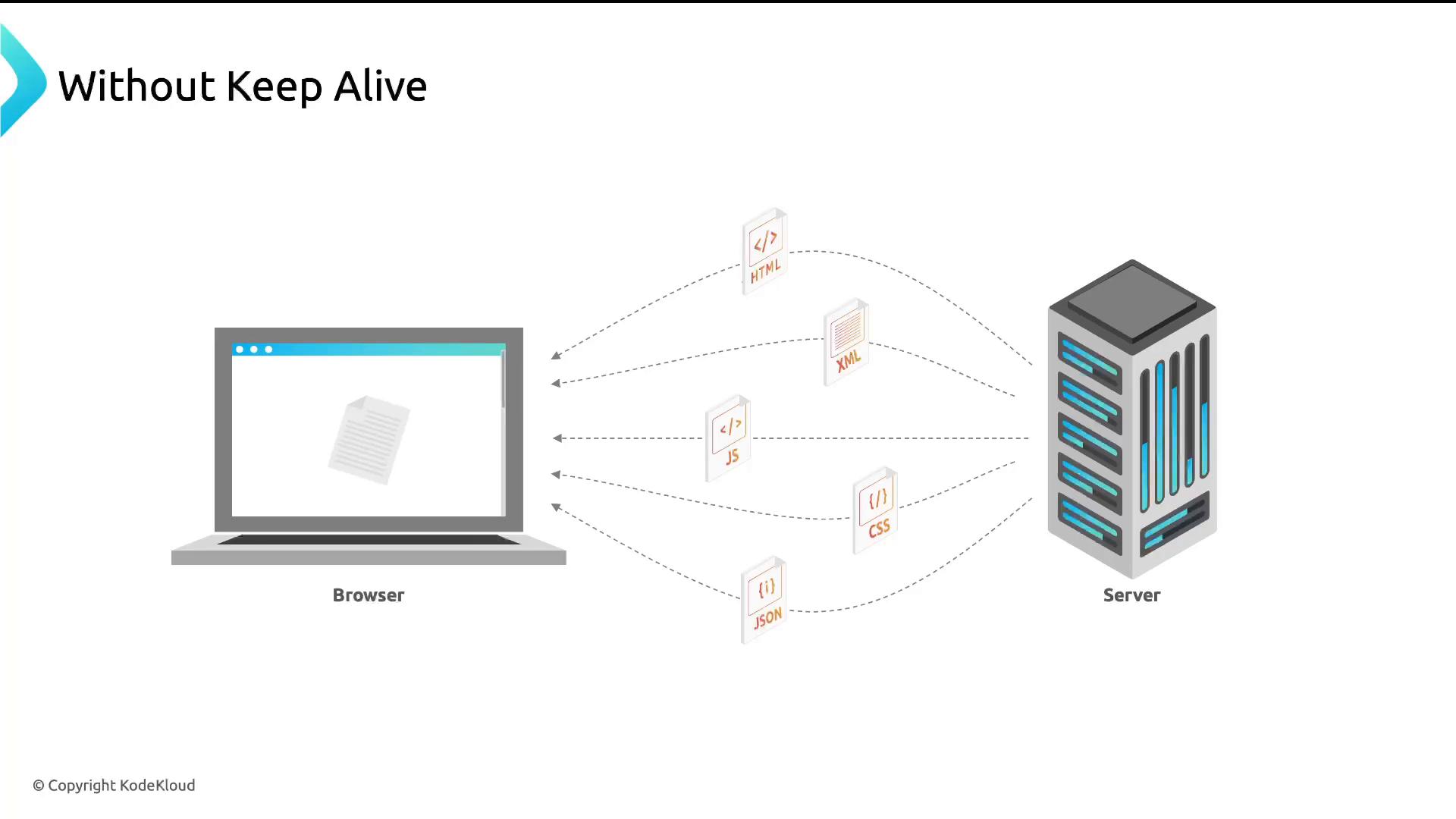 An illustration titled "Without Keep Alive" showing a browser on the left and a server on the right with dashed lines for multiple separate requests/responses. Icons for HTML, XML, JS, CSS and JSON indicate each resource being fetched individually.