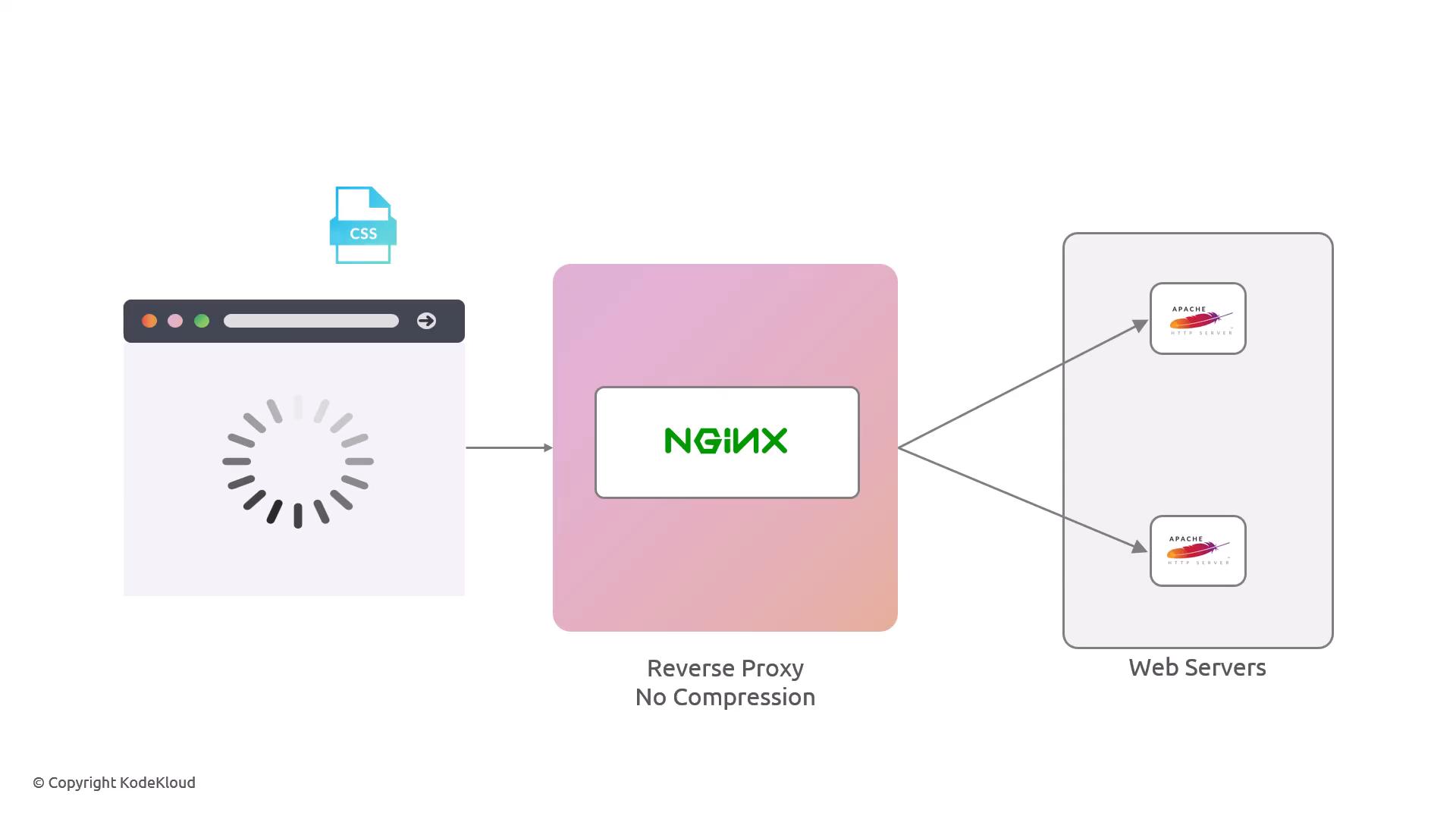 A simple diagram showing a browser (with a loading spinner and a CSS file) sending requests to an NGINX reverse proxy labeled "No Compression," which forwards traffic to two Apache web servers.