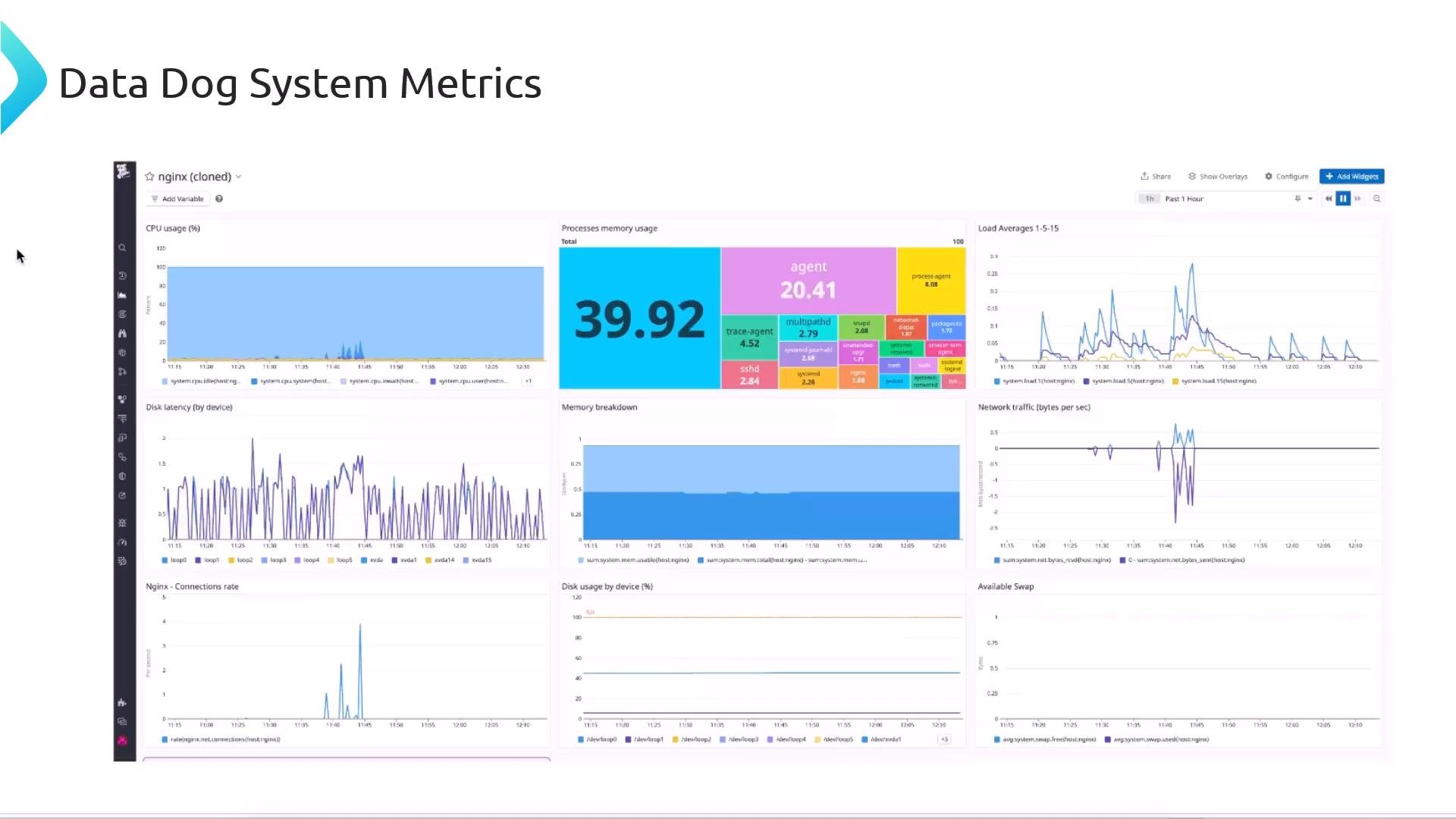 A Datadog system metrics dashboard showing multiple monitoring charts and widgets (CPU usage, memory breakdown, load averages, disk latency, network traffic, and a processes memory treemap). The dashboard is labeled "Data Dog System Metrics" and appears to be for an nginx instance.