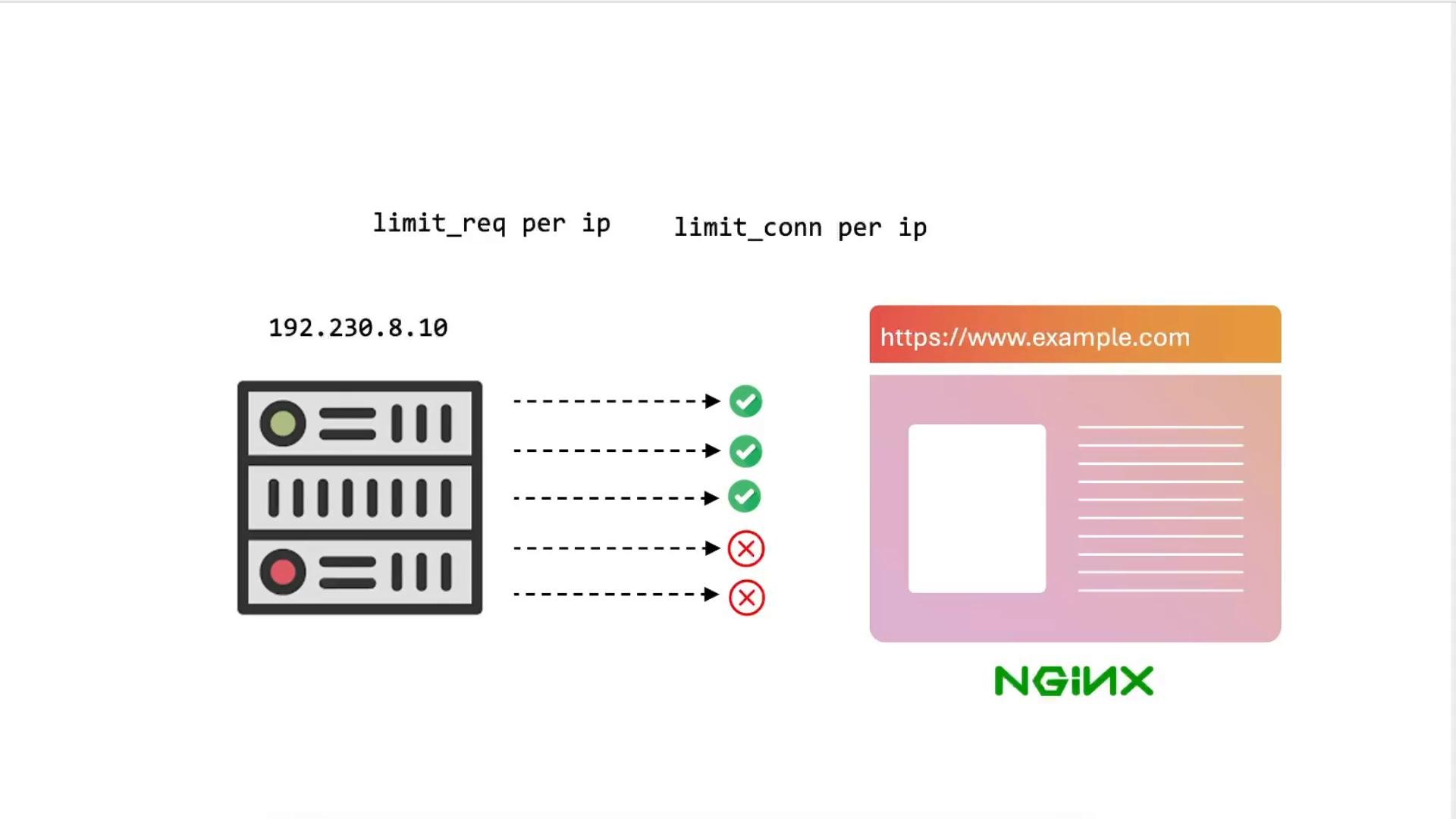 A diagram showing a server labeled 192.230.8.10 making multiple dashed connections to a web page (https://www.example.com) with green checkmarks for allowed requests and red Xs for blocked ones. The image is annotated with "limit_req per ip" and "limit_conn per ip" and includes the NGINX logo.