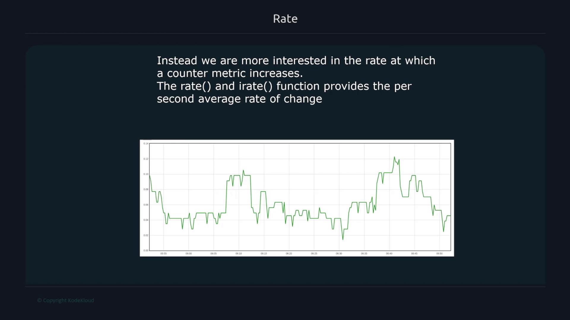A dark presentation slide titled "Rate" explaining that rate() and irate() give the per-second average rate of change. Below the text is a green line chart showing a fluctuating time-series trend.