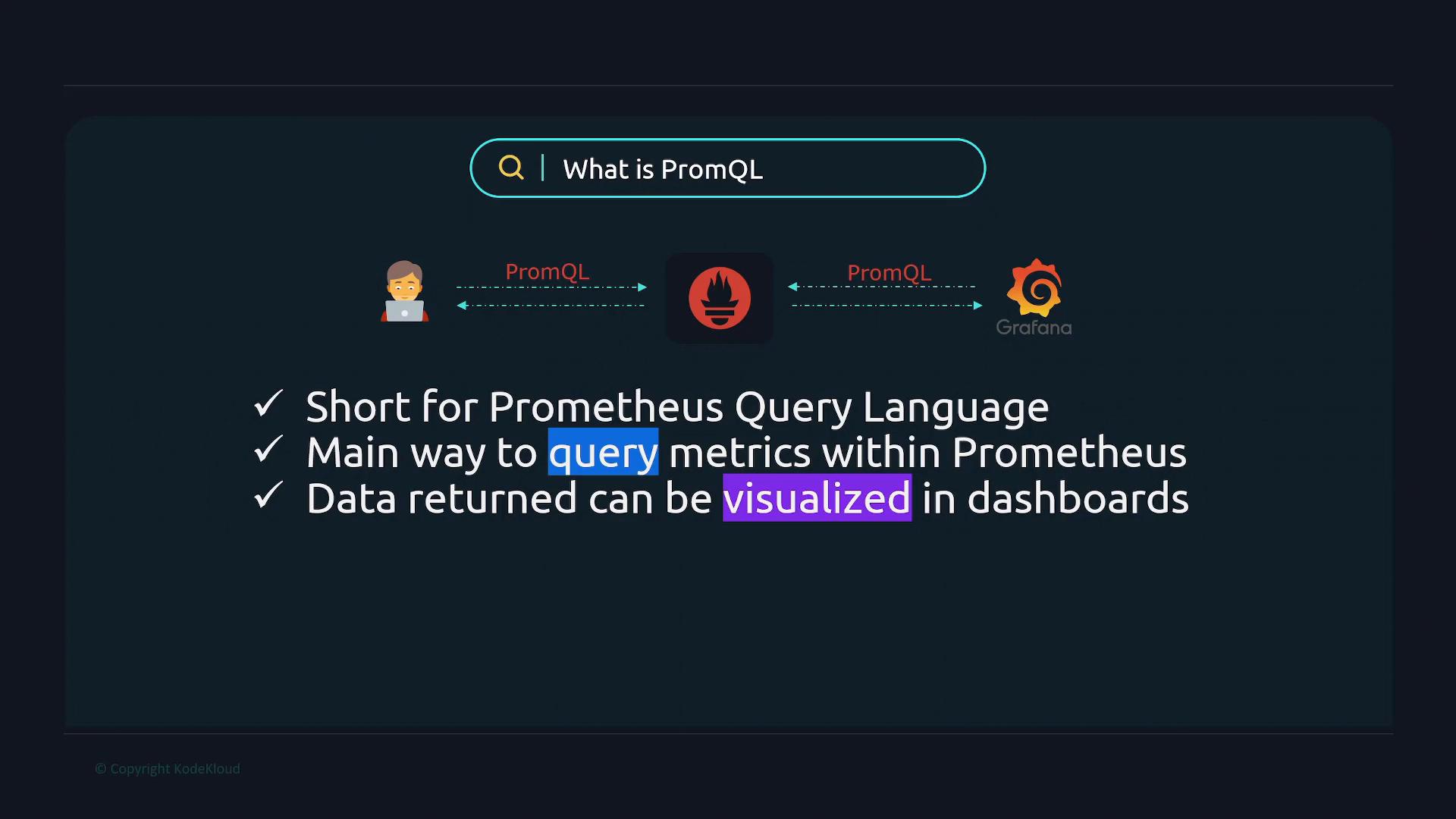 A dark-themed slide titled "What is PromQL" showing icons for a user, Prometheus, and Grafana connected by arrows. It lists three points: PromQL is short for Prometheus Query Language, is the main way to query Prometheus metrics, and its results can be visualized in dashboards.