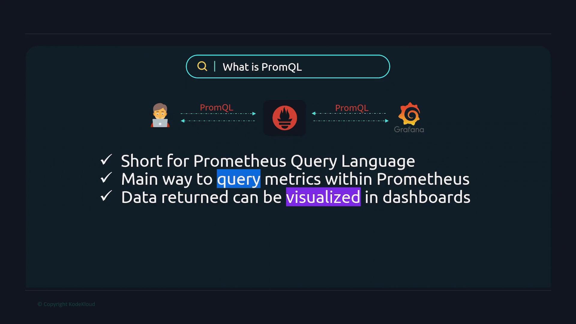 A dark-themed slide titled "What is PromQL" showing icons for a user, Prometheus, and Grafana connected by arrows. It lists three points: PromQL is short for Prometheus Query Language, is the main way to query Prometheus metrics, and its results can be visualized in dashboards.