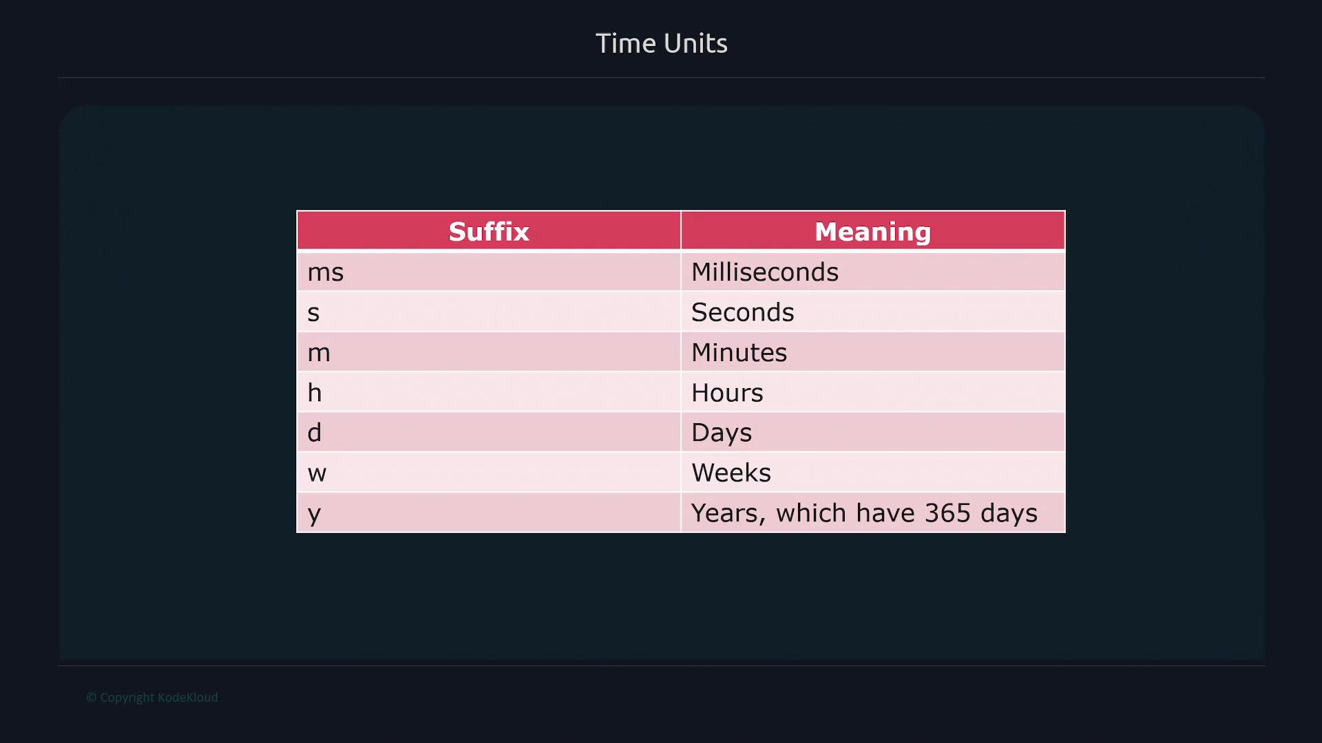 A table titled "Time Units" showing suffixes and their meanings: ms = milliseconds, s = seconds, m = minutes, h = hours, d = days, w = weeks, y = years (365 days).