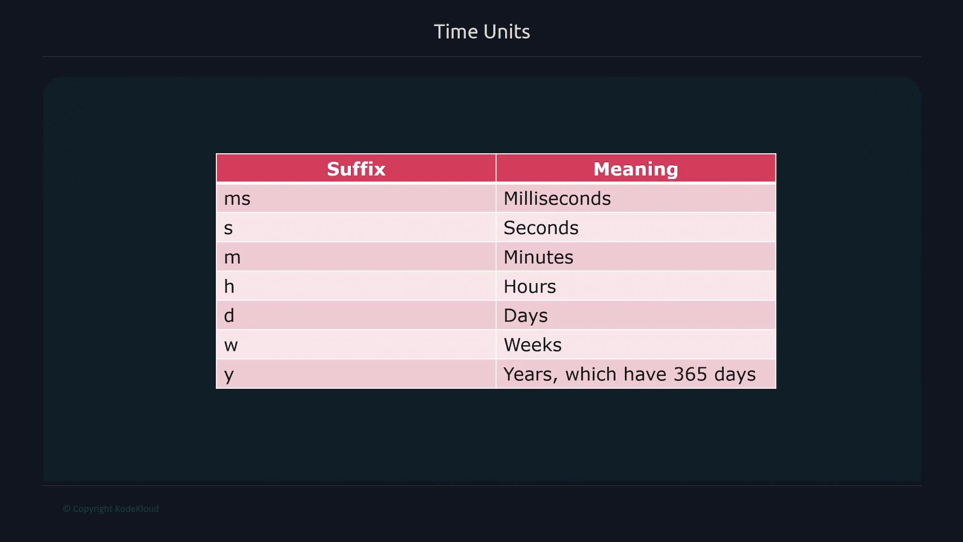 A table titled "Time Units" showing suffixes and their meanings: ms = milliseconds, s = seconds, m = minutes, h = hours, d = days, w = weeks, y = years (365 days).
