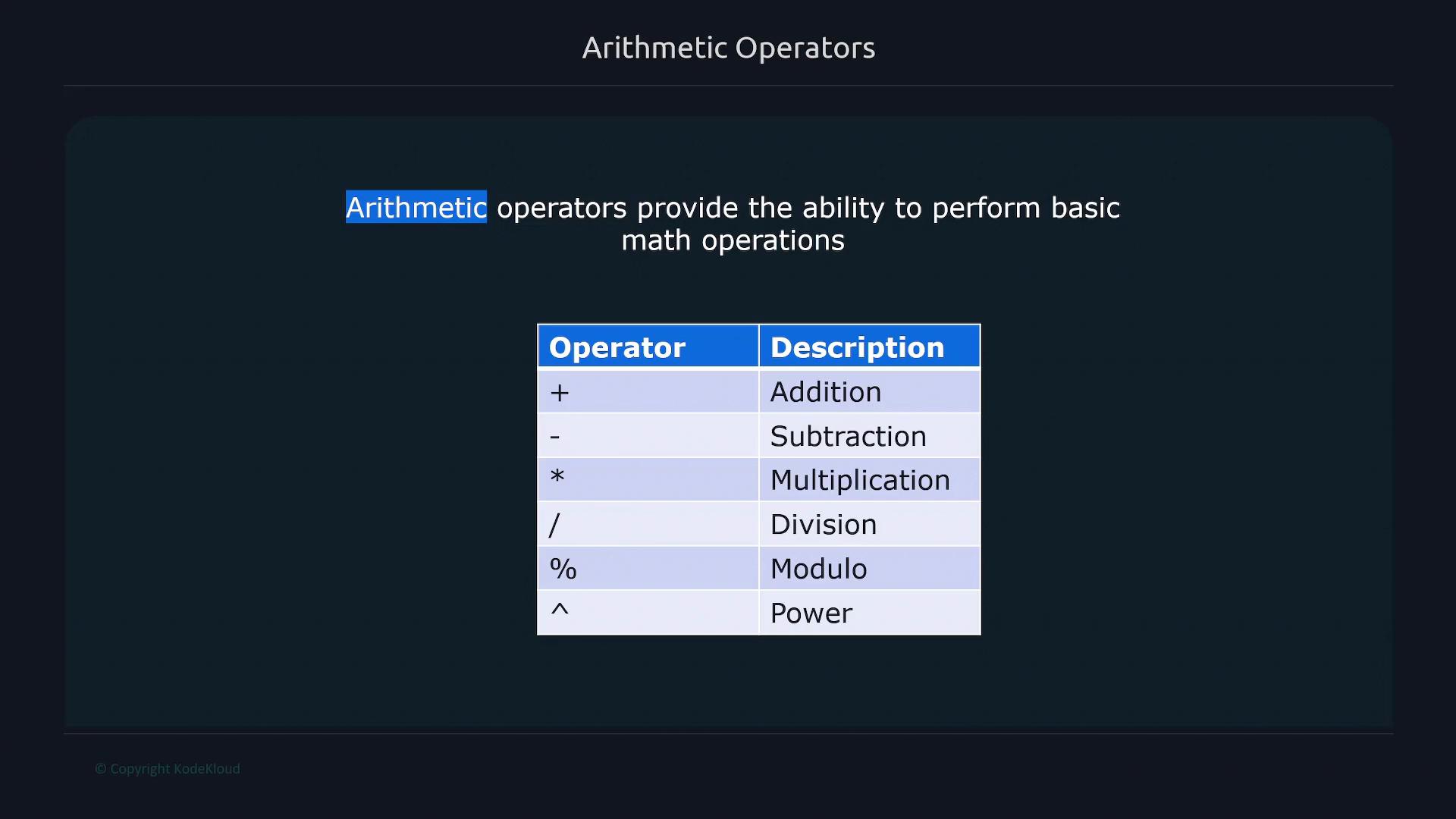 A dark-themed presentation slide titled "Arithmetic Operators" that explains basic math operations. It includes a table listing symbols (+, −, *, /, %, ^) with descriptions like Addition, Subtraction, Multiplication, Division, Modulo, and Power.