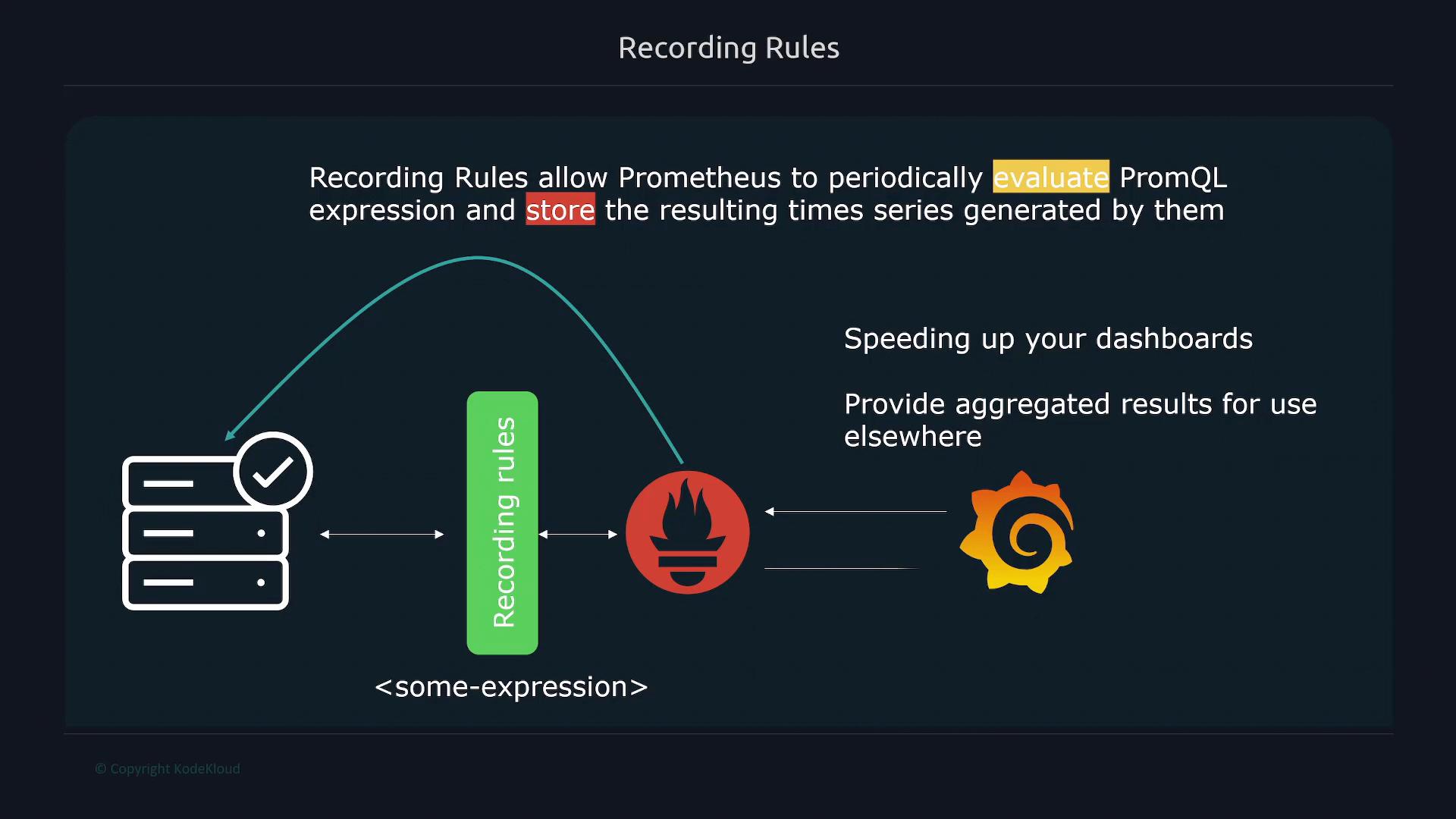 A presentation slide titled "Recording Rules" that explains how Prometheus periodically evaluates PromQL expressions and stores the resulting time series. It includes a diagram with server, recording rules, Prometheus and Grafana icons and arrows showing data flow and benefits like faster dashboards.
