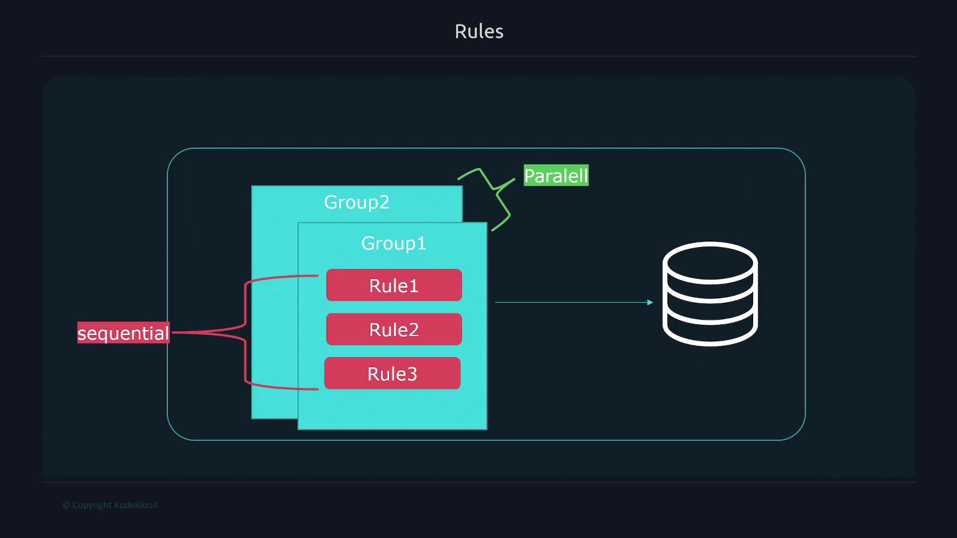 A diagram titled "Rules" showing nested Group2 and Group1 panels containing Rule1, Rule2, and Rule3. Labels indicate "sequential" and "parallel" grouping, with an arrow from the groups to a cylindrical database icon.