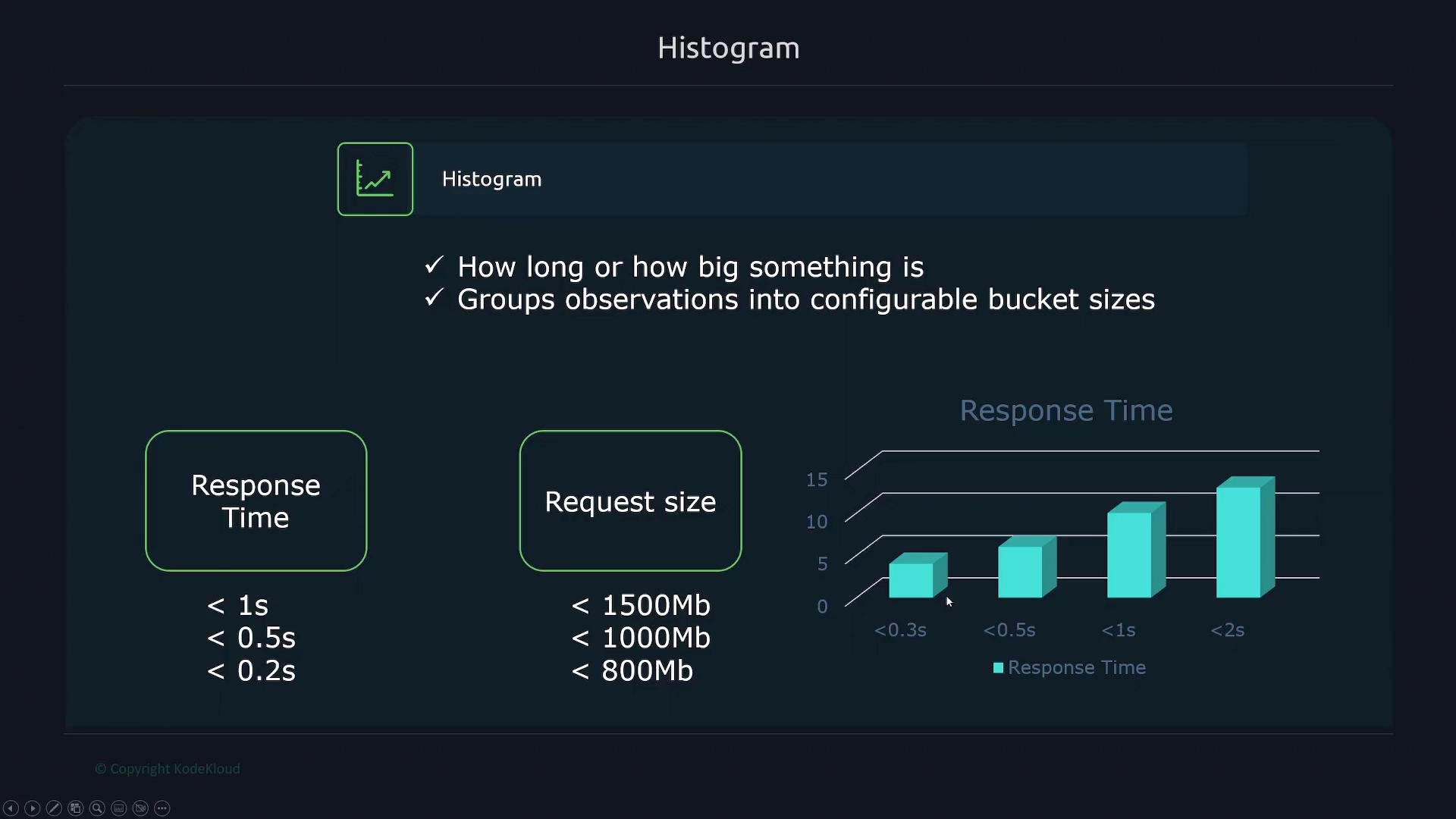 A dark-themed infographic titled "Histogram" that explains histograms and shows example buckets for "Response Time" and "Request size." It includes a small 3D bar chart of response-time categories (e.g., <0.3s, <0.5s, <1s, <2s) and corresponding bucket thresholds.