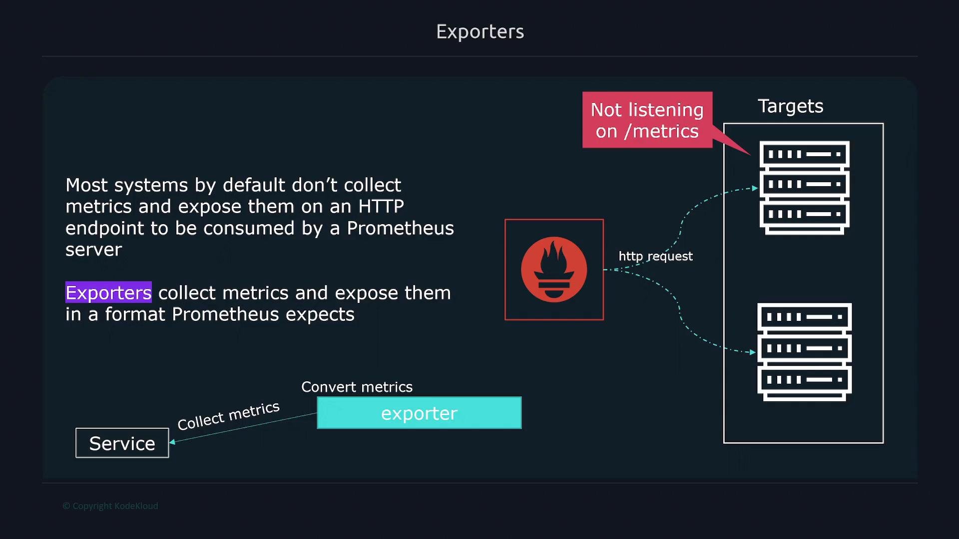A slide-style diagram titled "Exporters" showing how exporters collect metrics from services and expose them on an HTTP endpoint for Prometheus. It depicts an exporter box in the center with arrows labeled "http request" pointing to server targets on the right.