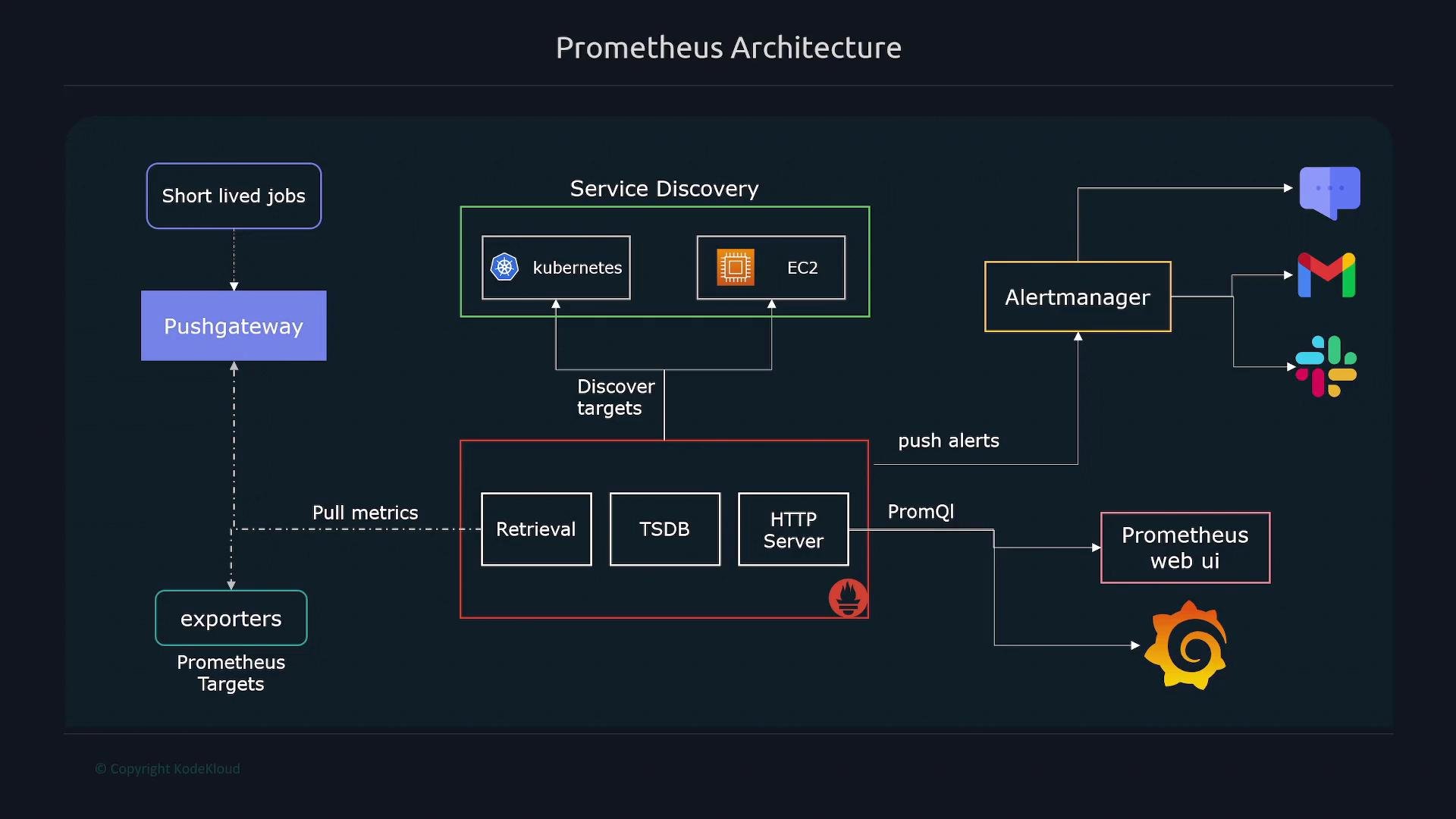 A Prometheus architecture diagram showing exporters and a Pushgateway feeding into a Prometheus server (retrieval, TSDB, HTTP) with service discovery for Kubernetes and EC2. Alertmanager and the Prometheus web UI are shown with notification integrations (Slack, email, chat).